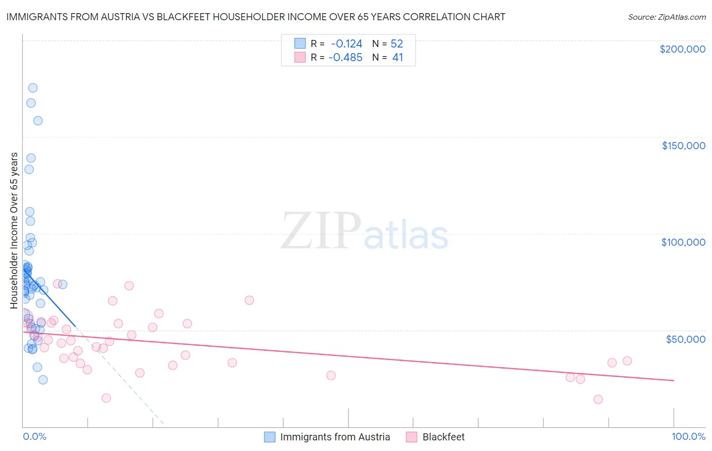 Immigrants from Austria vs Blackfeet Householder Income Over 65 years