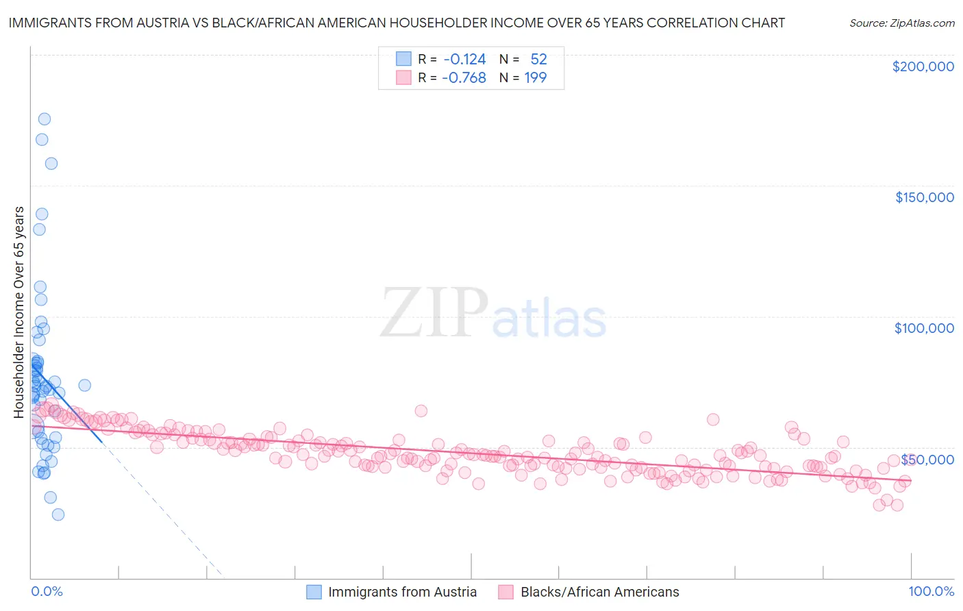 Immigrants from Austria vs Black/African American Householder Income Over 65 years