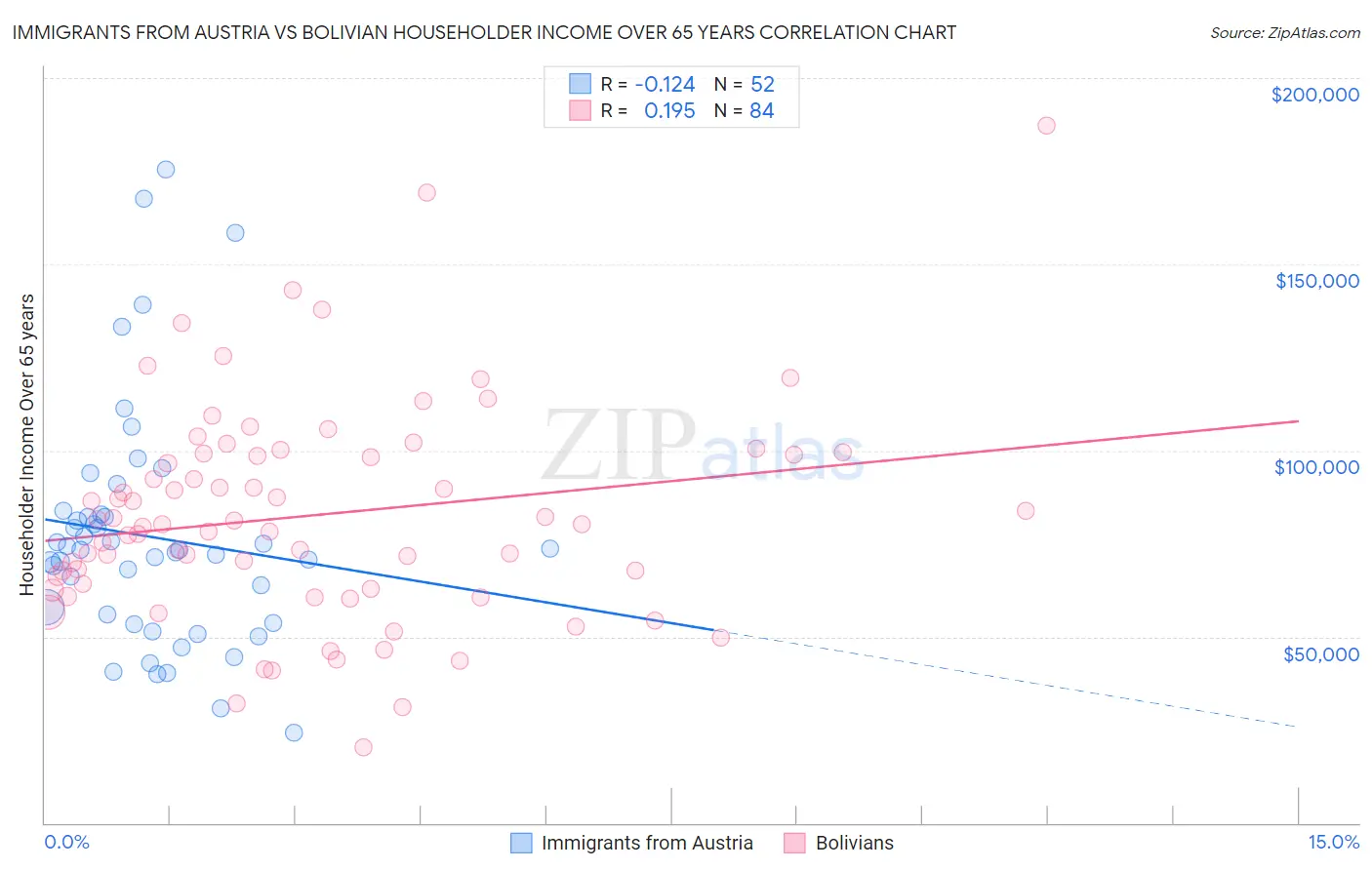 Immigrants from Austria vs Bolivian Householder Income Over 65 years