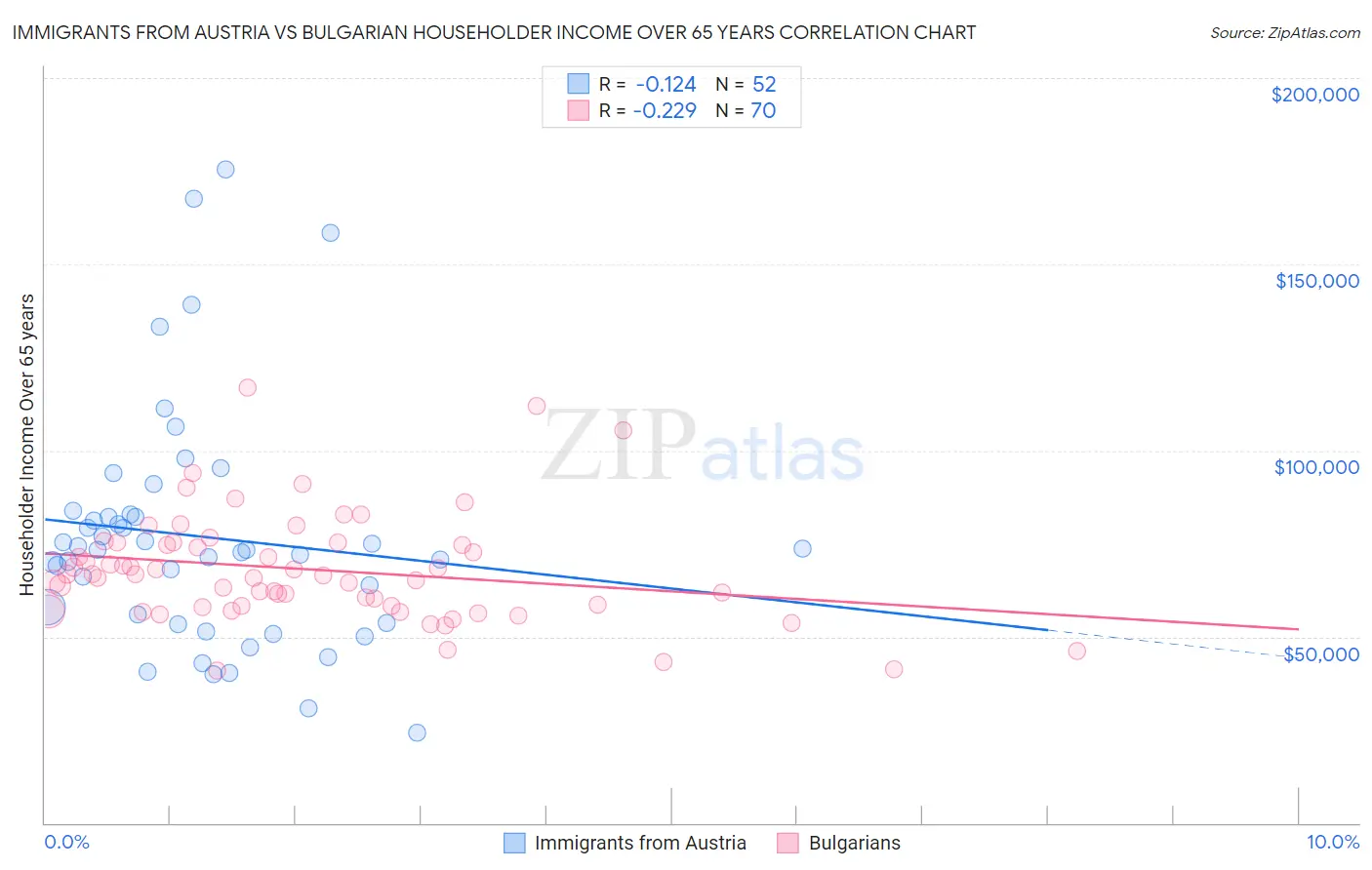 Immigrants from Austria vs Bulgarian Householder Income Over 65 years