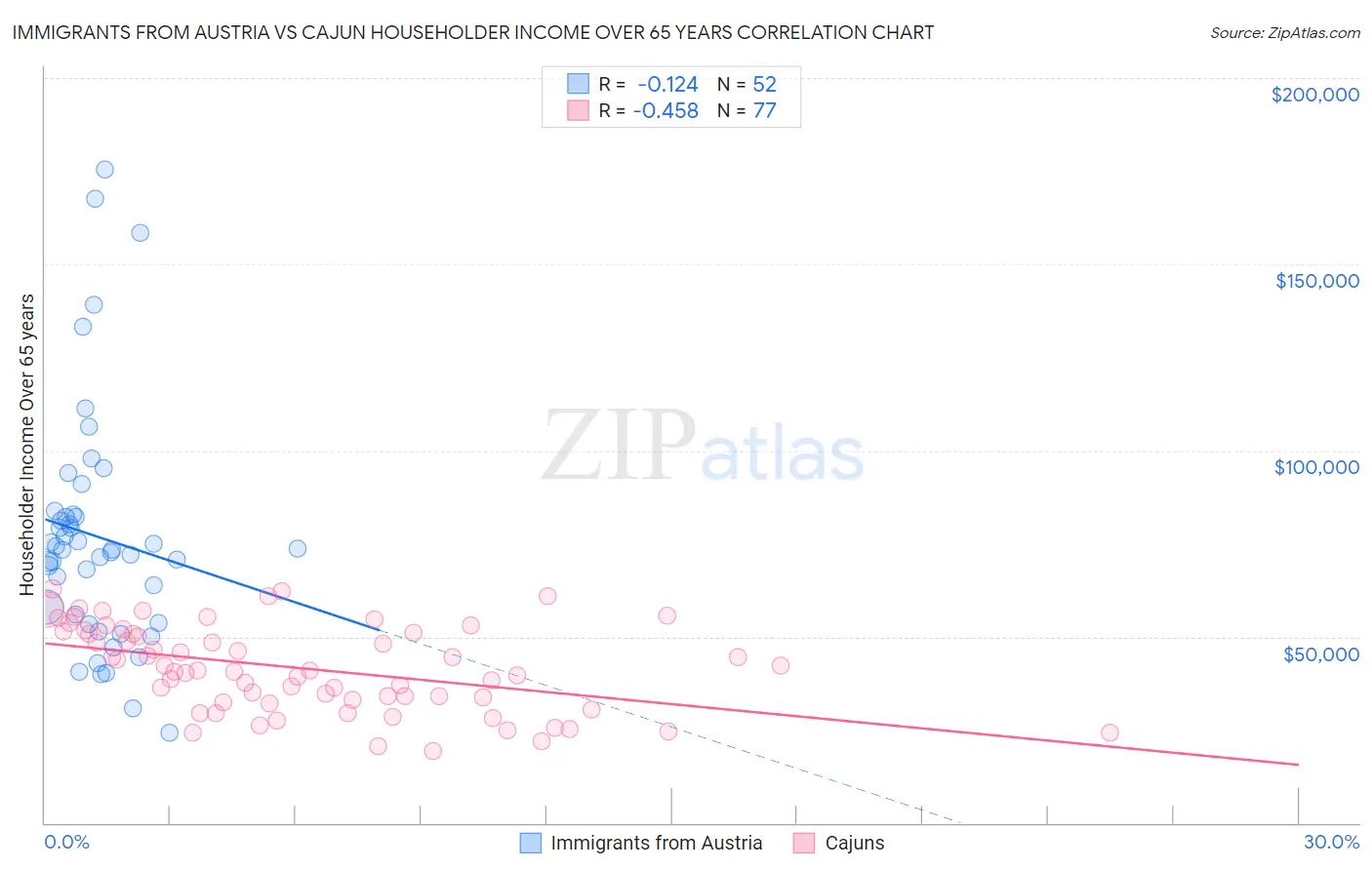 Immigrants from Austria vs Cajun Householder Income Over 65 years