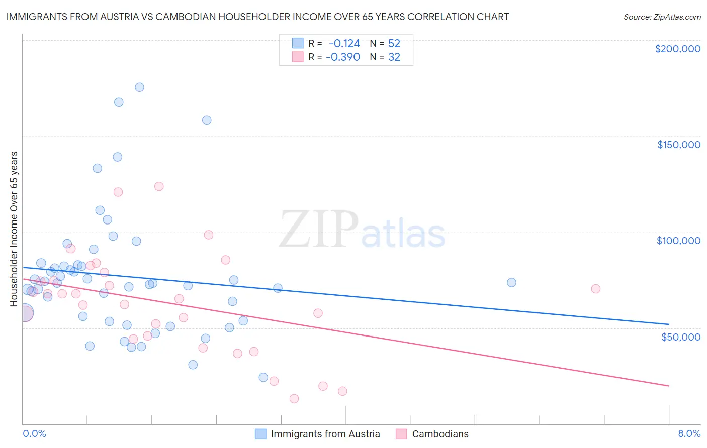 Immigrants from Austria vs Cambodian Householder Income Over 65 years