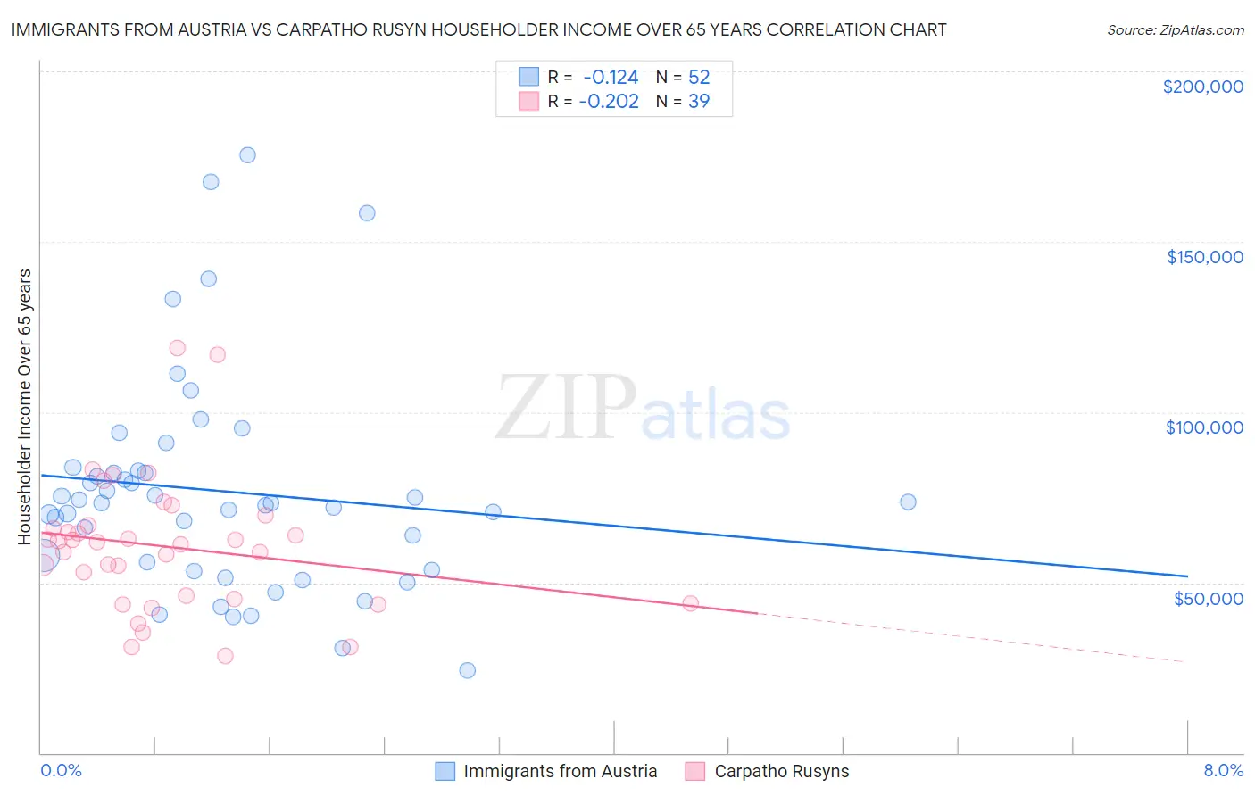 Immigrants from Austria vs Carpatho Rusyn Householder Income Over 65 years