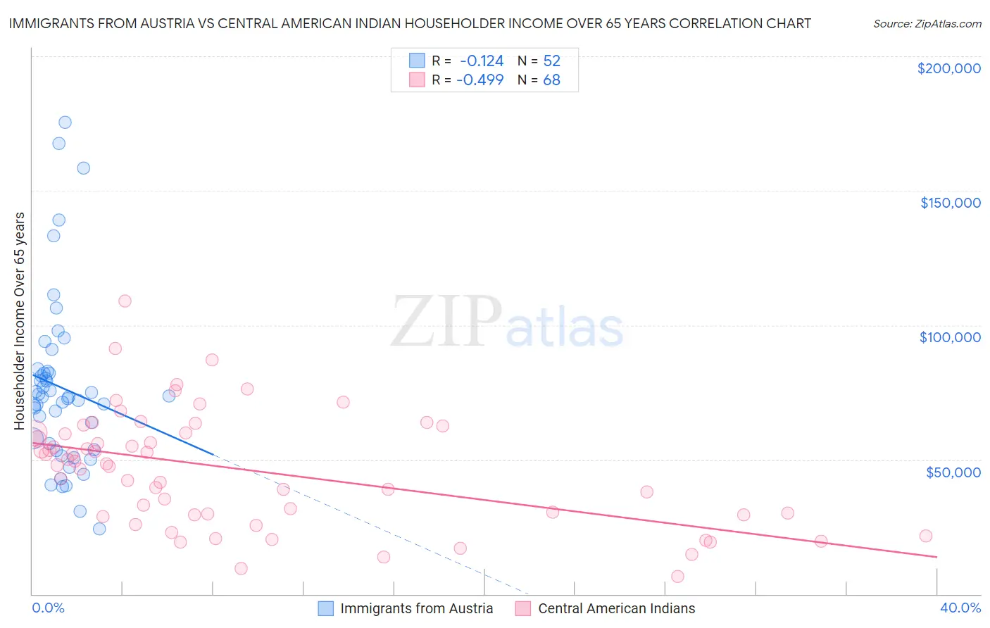Immigrants from Austria vs Central American Indian Householder Income Over 65 years