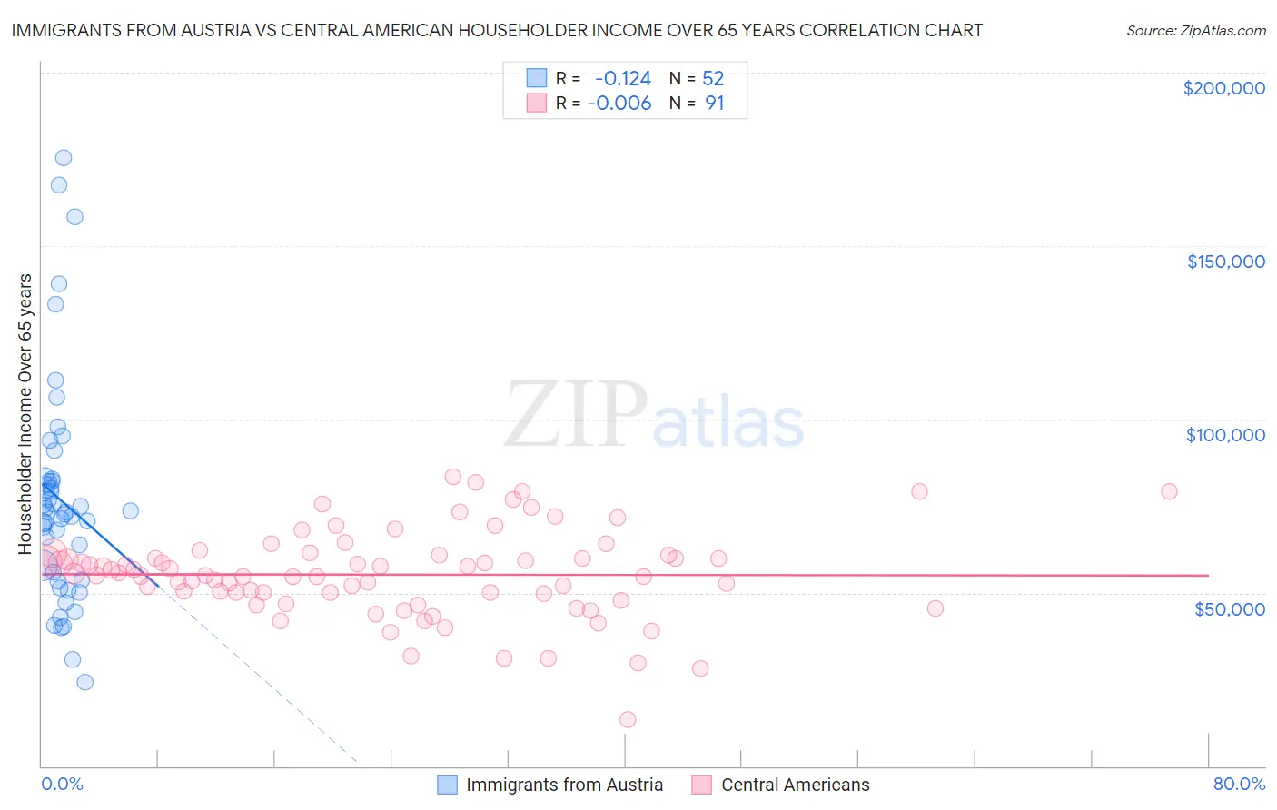 Immigrants from Austria vs Central American Householder Income Over 65 years