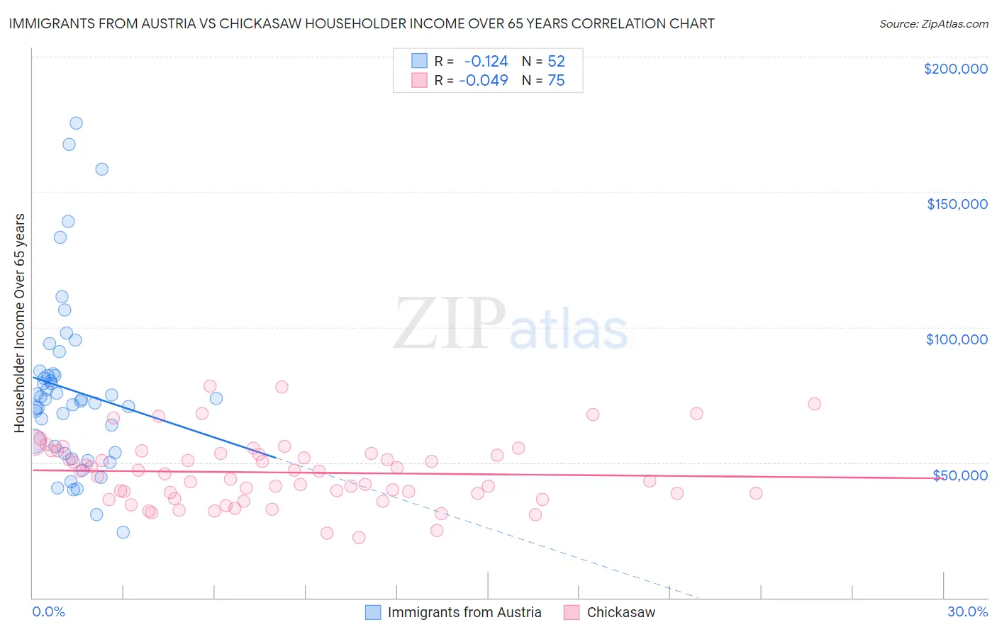 Immigrants from Austria vs Chickasaw Householder Income Over 65 years