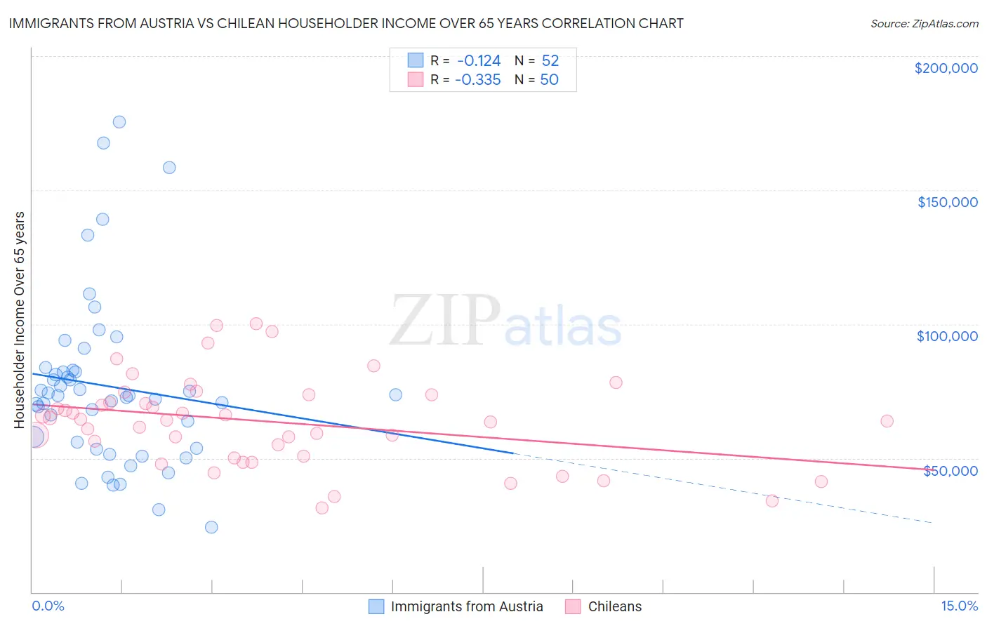 Immigrants from Austria vs Chilean Householder Income Over 65 years