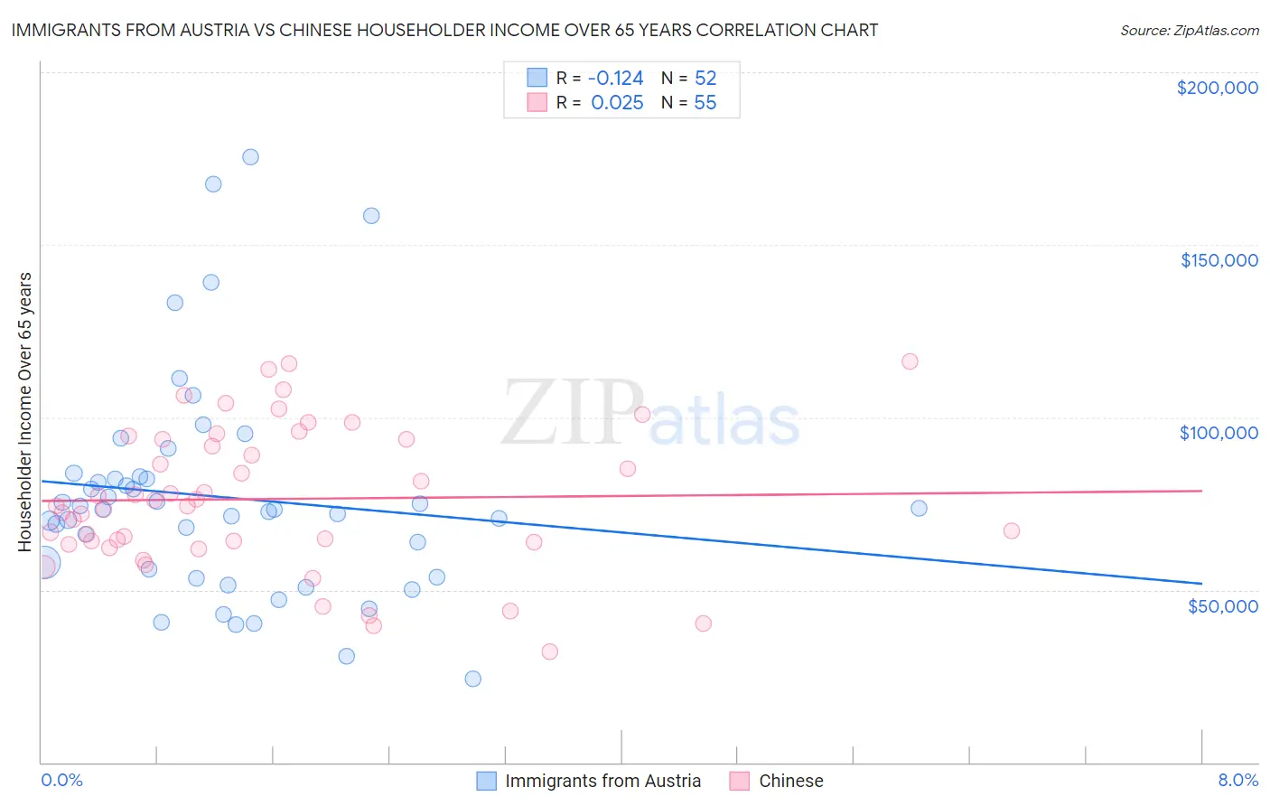 Immigrants from Austria vs Chinese Householder Income Over 65 years