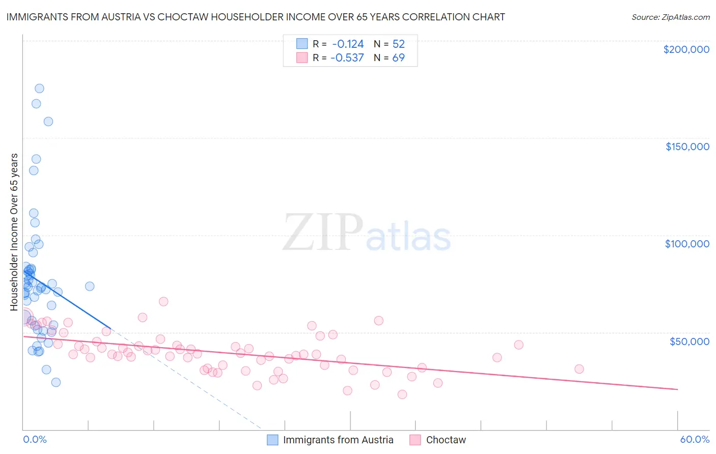 Immigrants from Austria vs Choctaw Householder Income Over 65 years