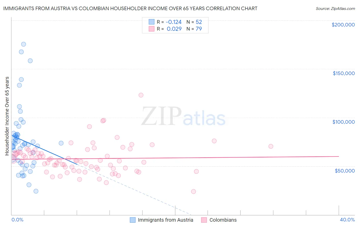 Immigrants from Austria vs Colombian Householder Income Over 65 years