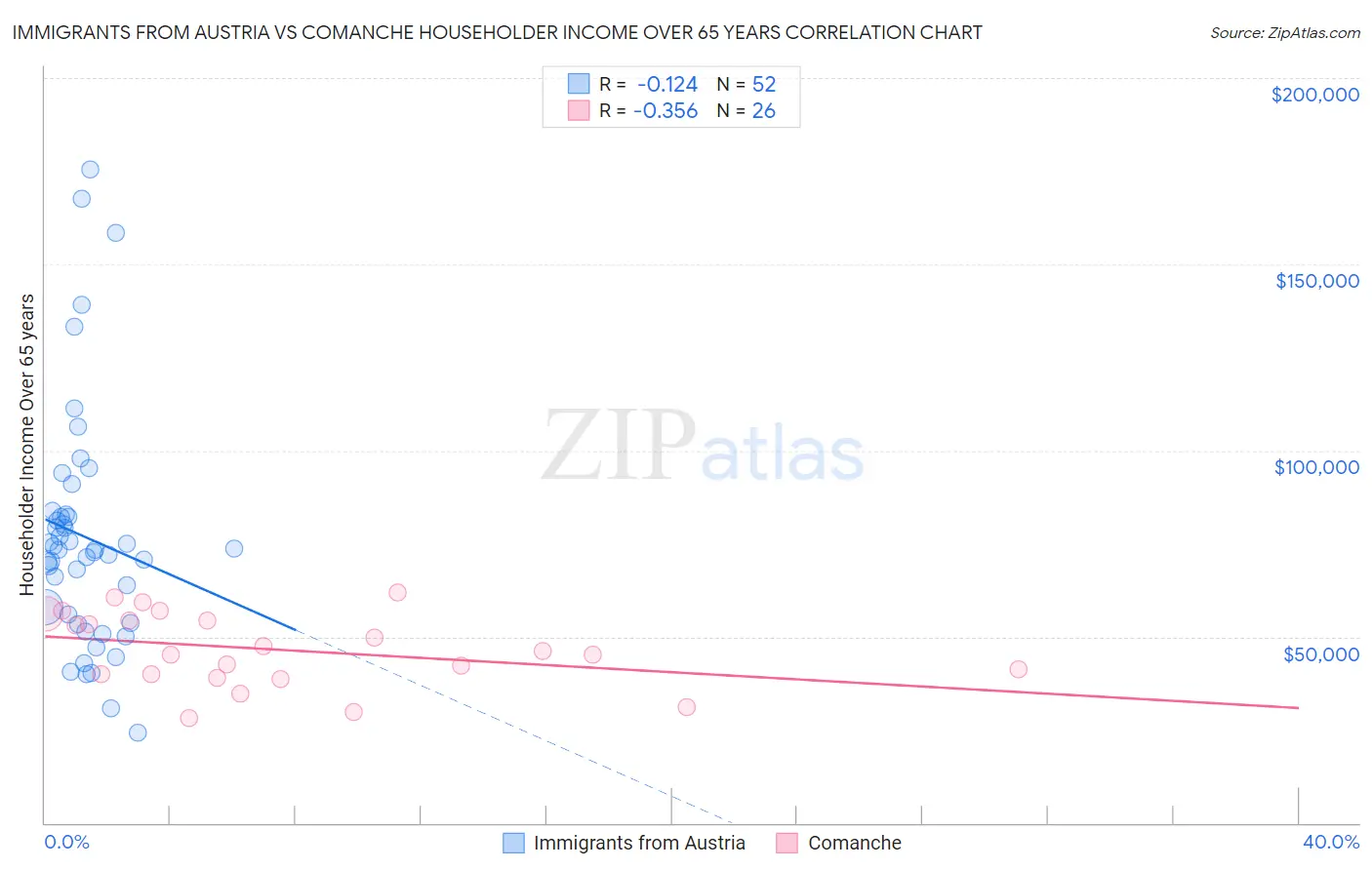 Immigrants from Austria vs Comanche Householder Income Over 65 years