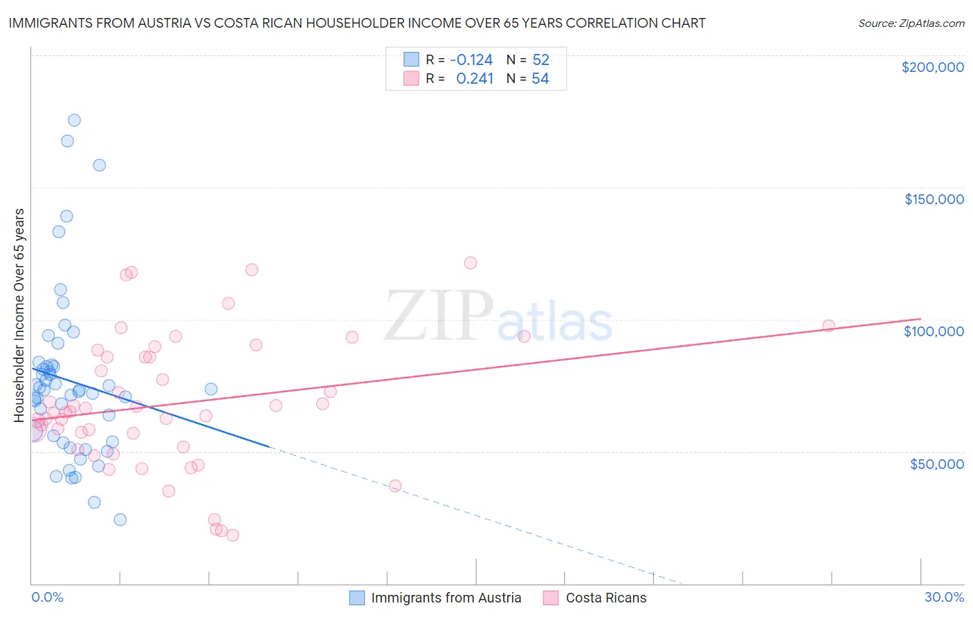 Immigrants from Austria vs Costa Rican Householder Income Over 65 years