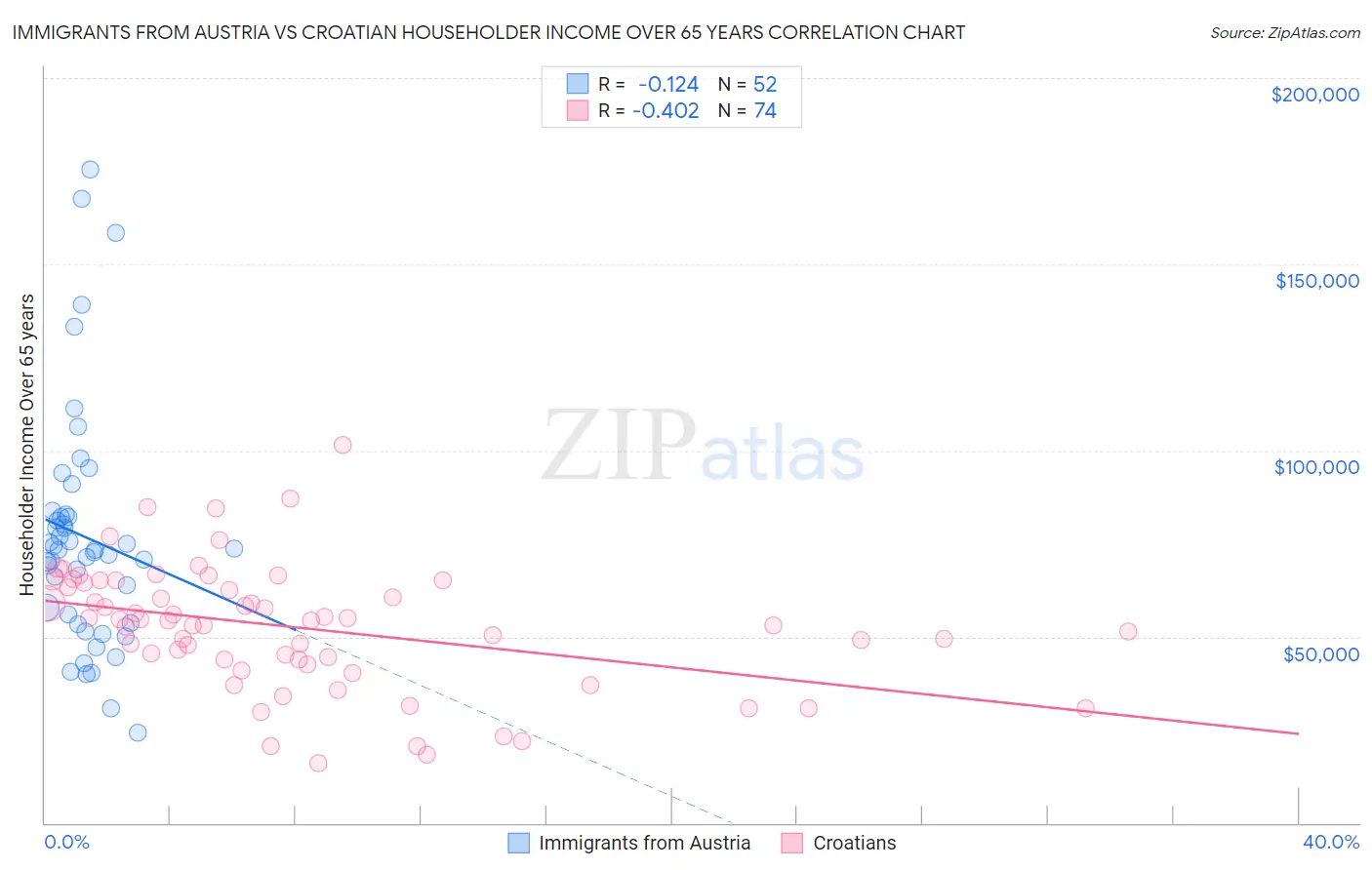 Immigrants from Austria vs Croatian Householder Income Over 65 years