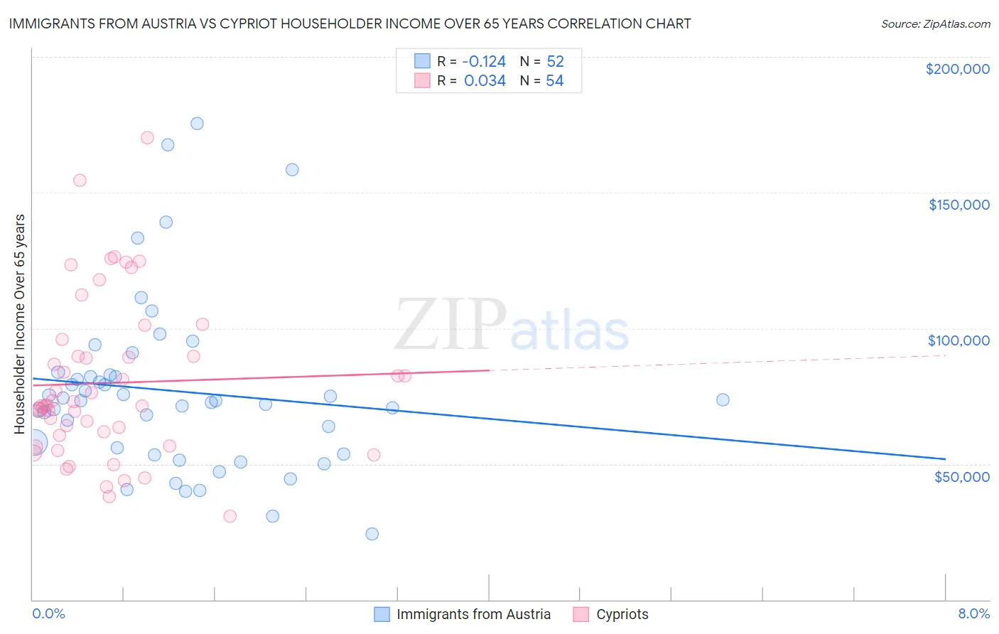 Immigrants from Austria vs Cypriot Householder Income Over 65 years