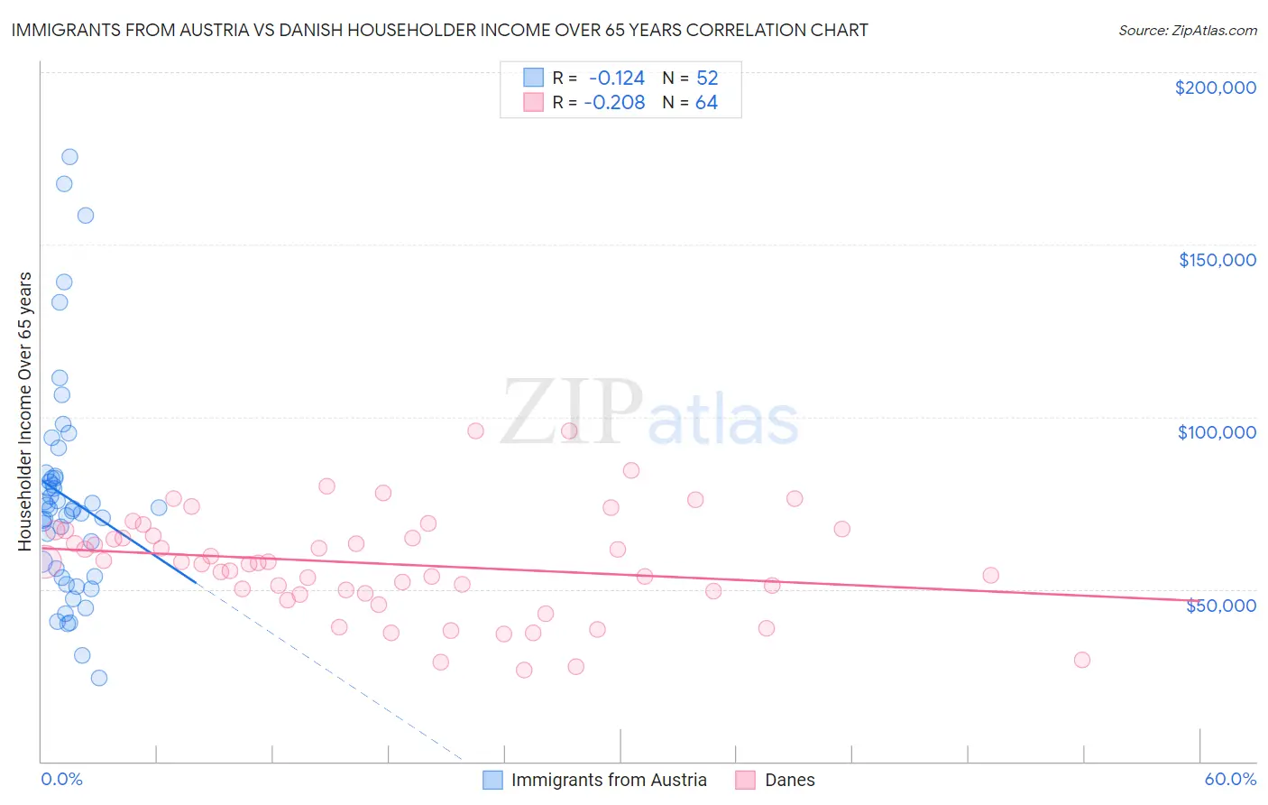 Immigrants from Austria vs Danish Householder Income Over 65 years