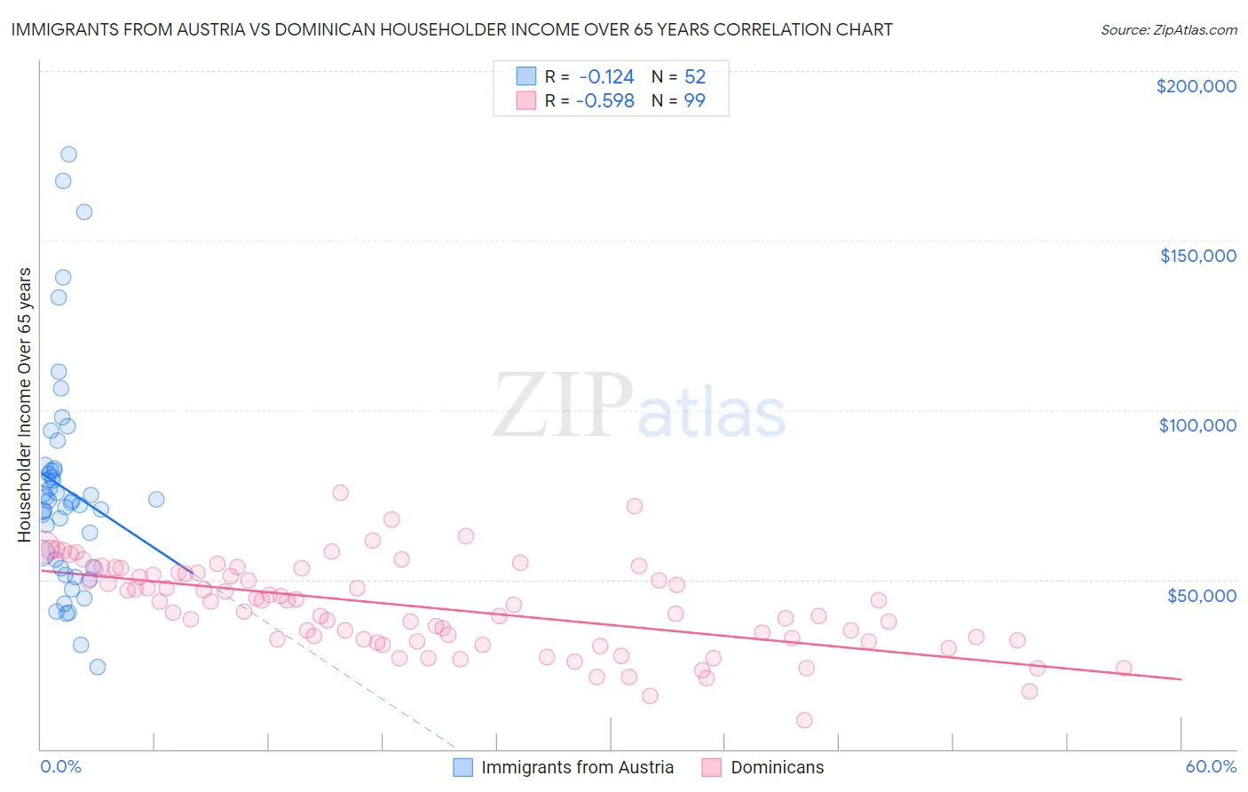 Immigrants from Austria vs Dominican Householder Income Over 65 years