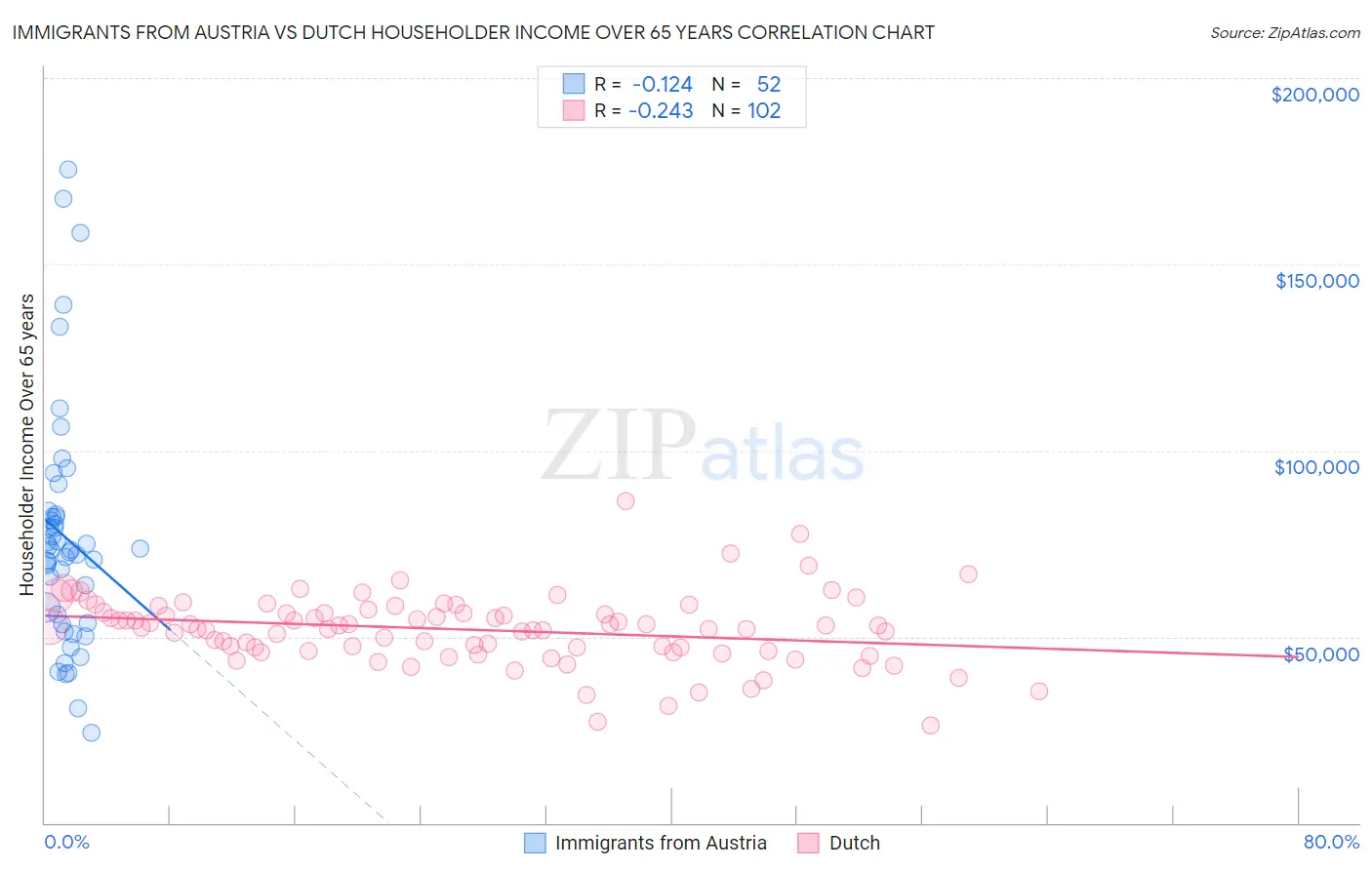 Immigrants from Austria vs Dutch Householder Income Over 65 years