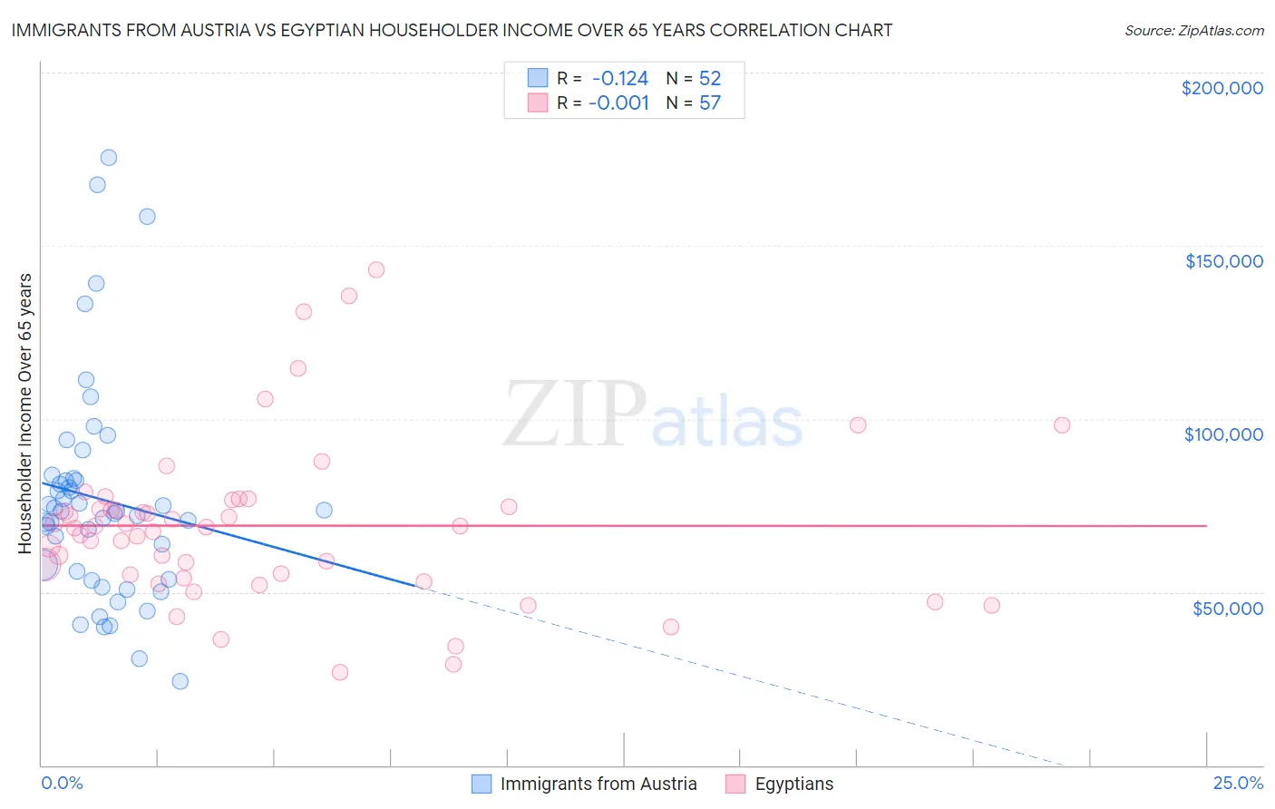 Immigrants from Austria vs Egyptian Householder Income Over 65 years