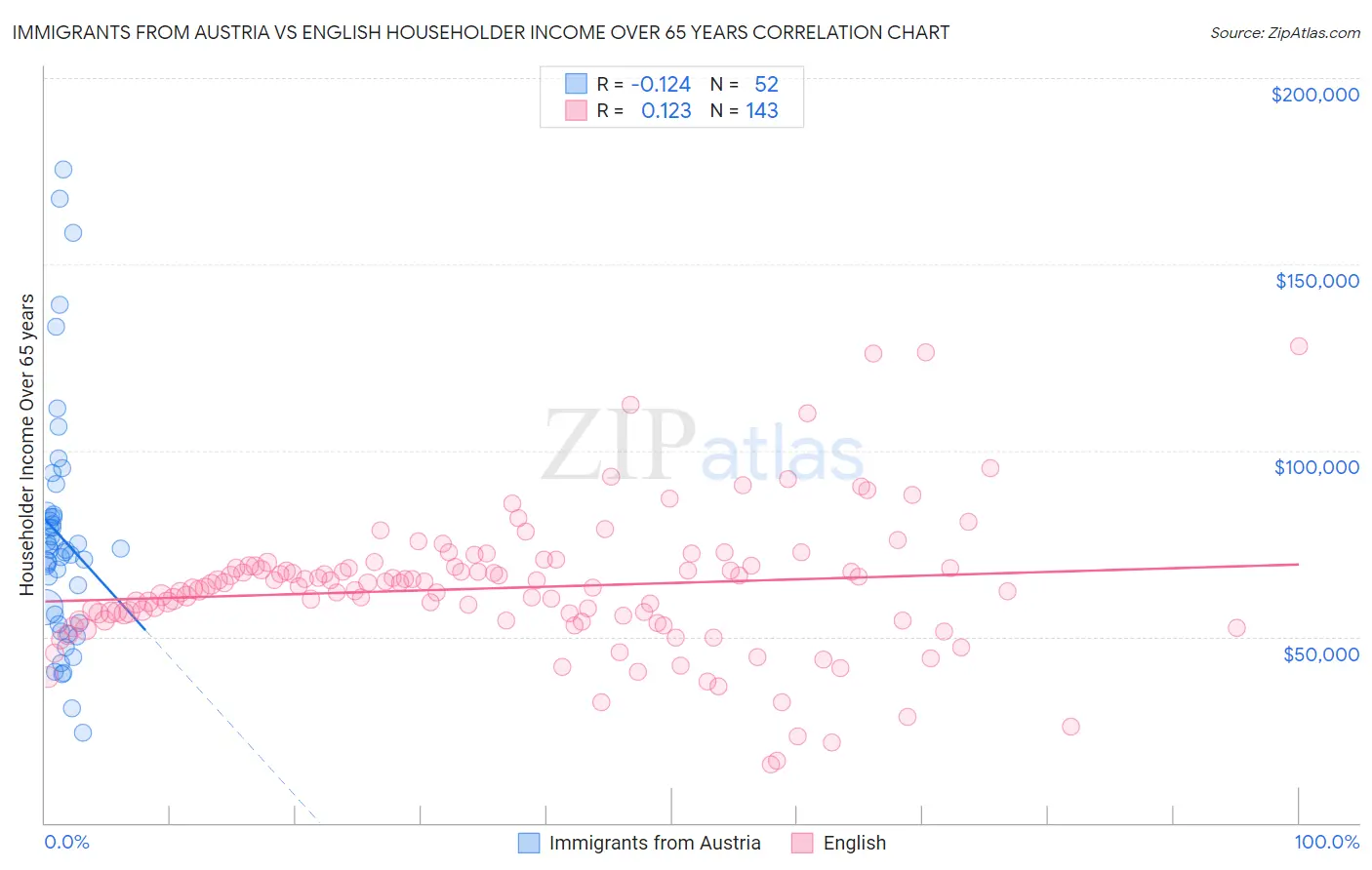 Immigrants from Austria vs English Householder Income Over 65 years