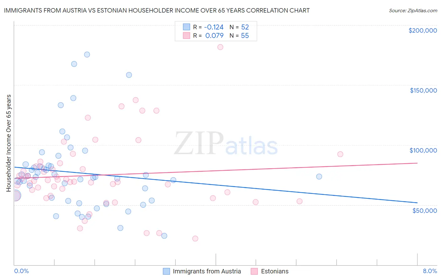 Immigrants from Austria vs Estonian Householder Income Over 65 years