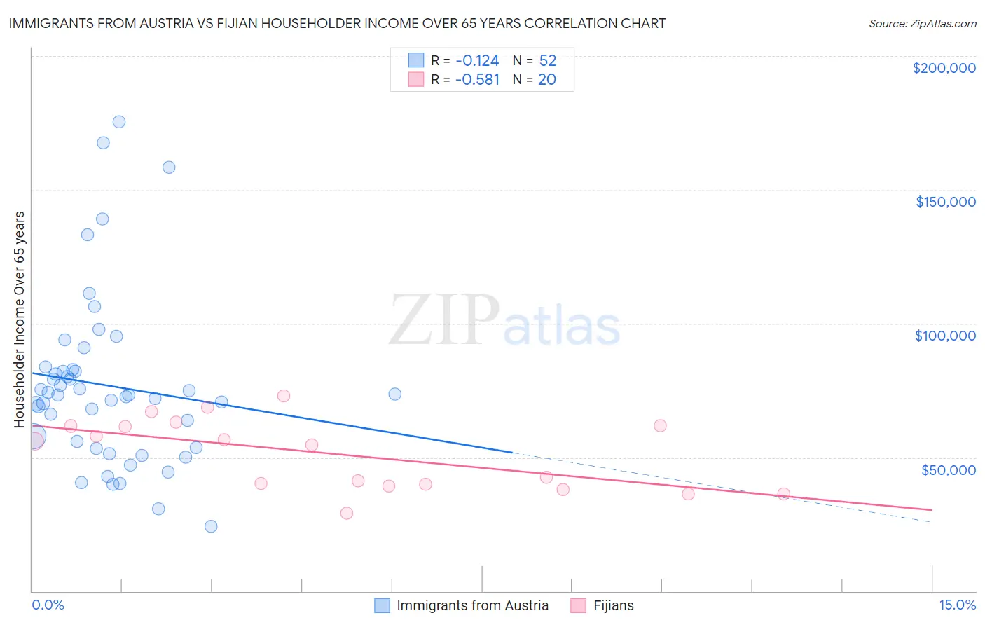 Immigrants from Austria vs Fijian Householder Income Over 65 years