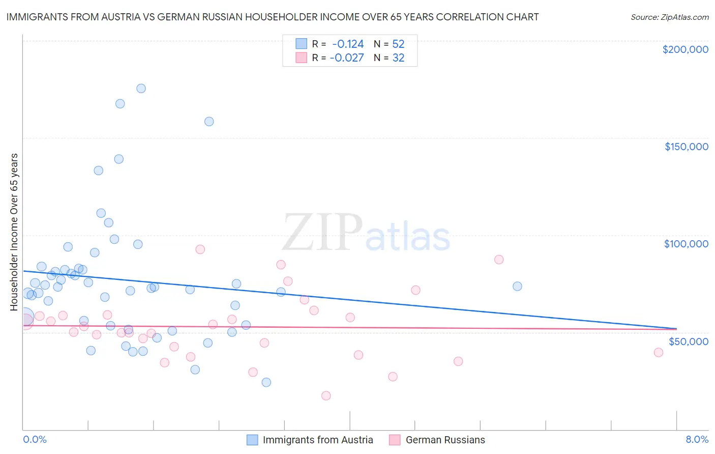 Immigrants from Austria vs German Russian Householder Income Over 65 years