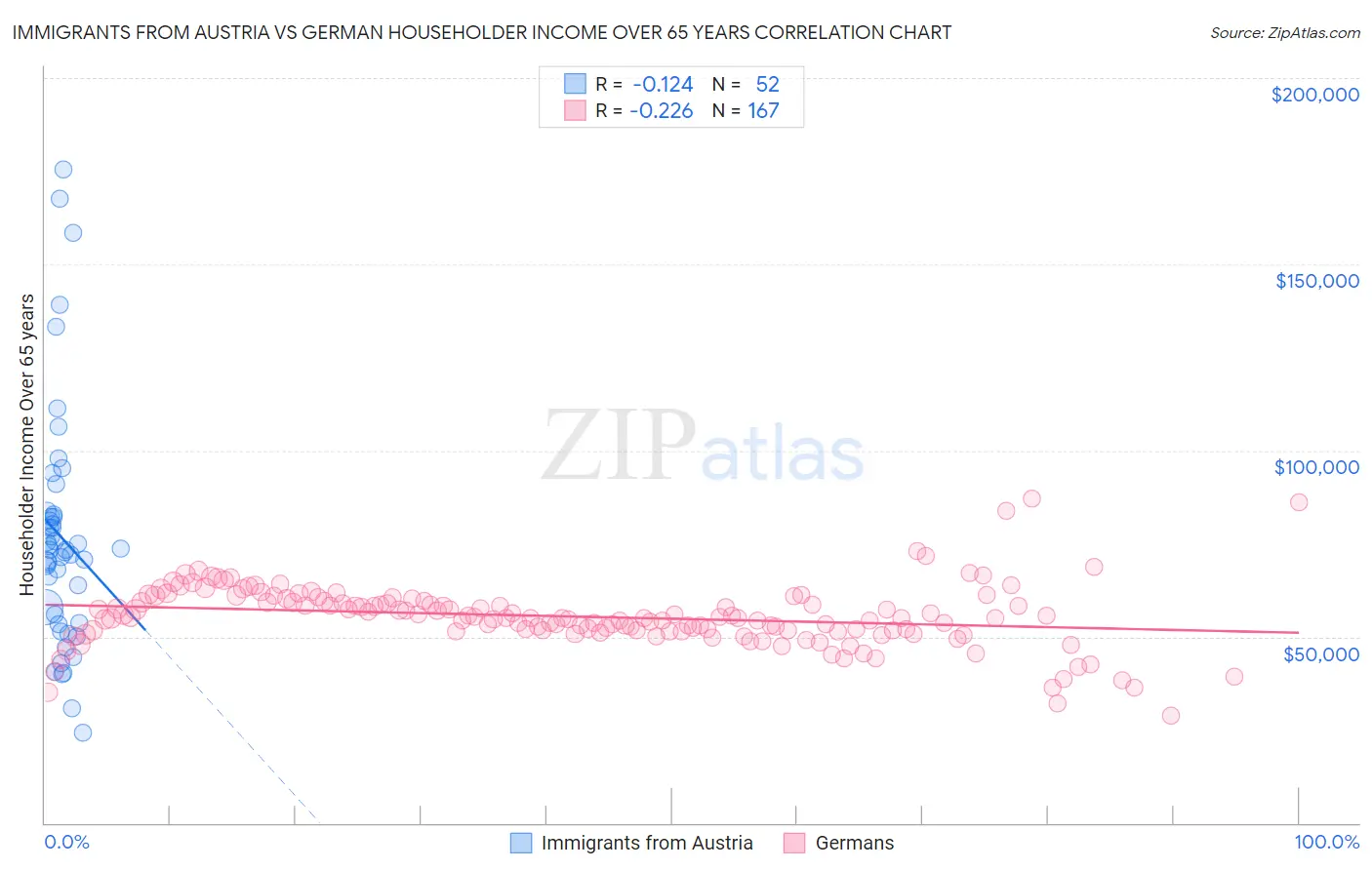 Immigrants from Austria vs German Householder Income Over 65 years