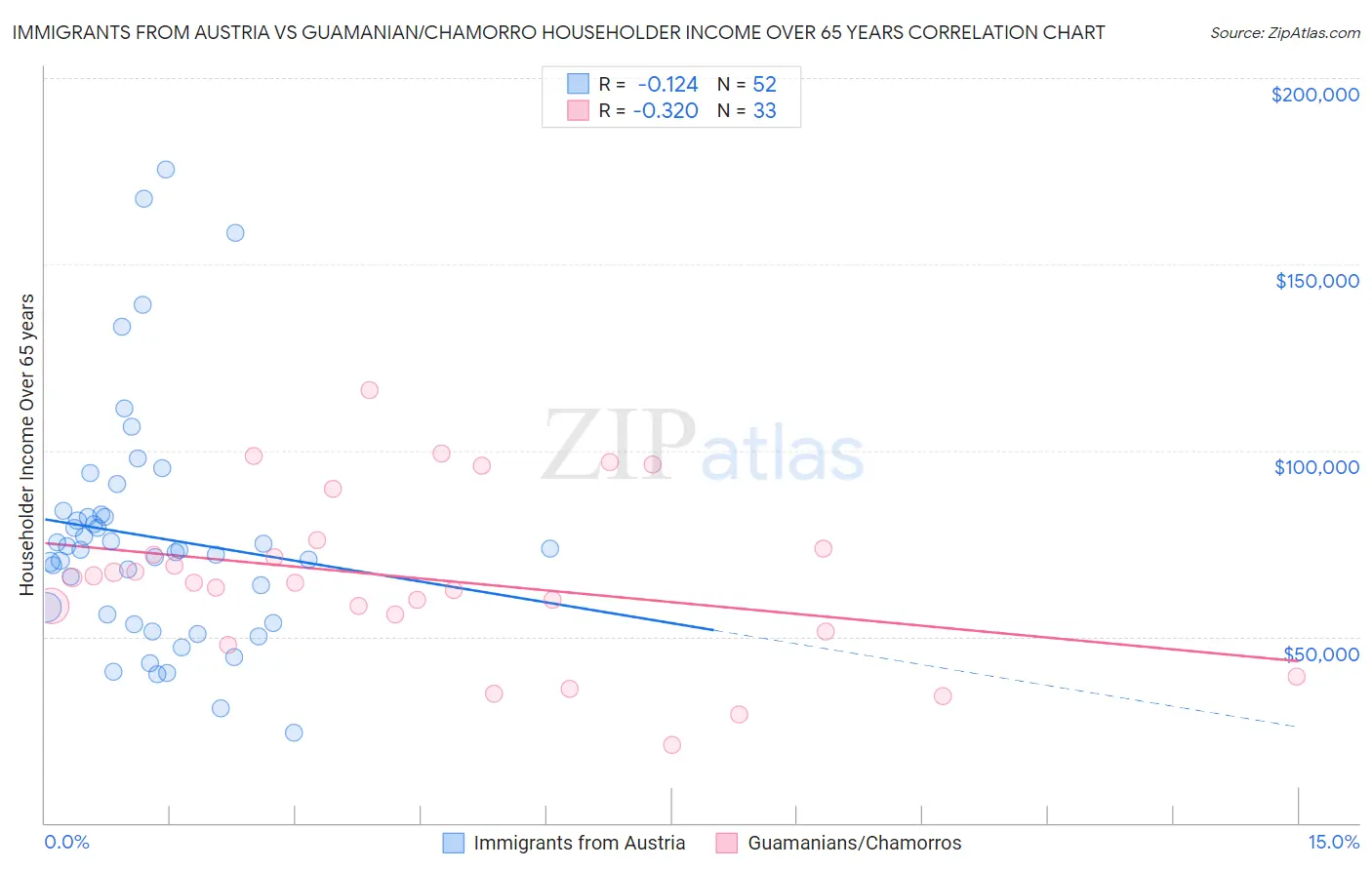 Immigrants from Austria vs Guamanian/Chamorro Householder Income Over 65 years