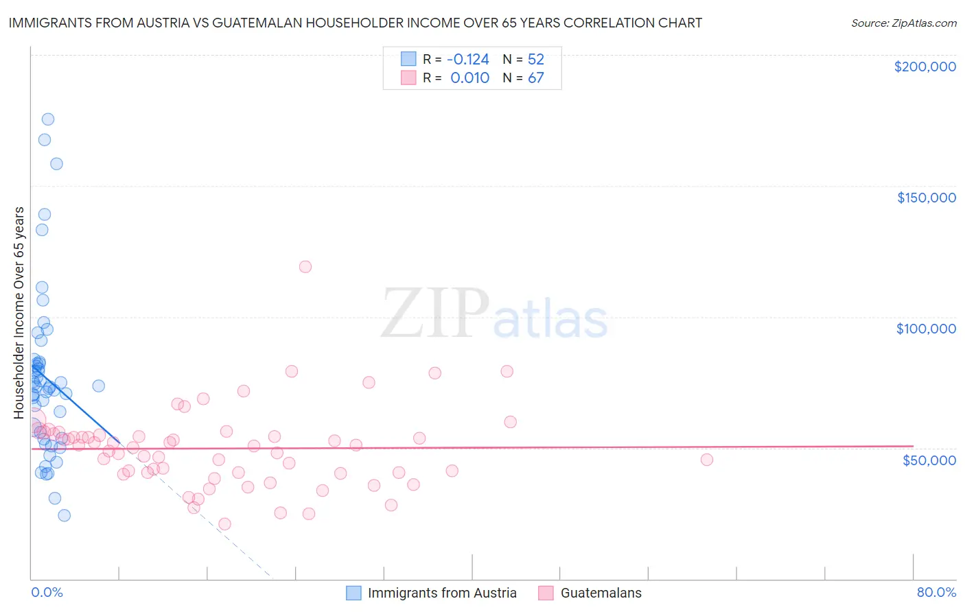 Immigrants from Austria vs Guatemalan Householder Income Over 65 years