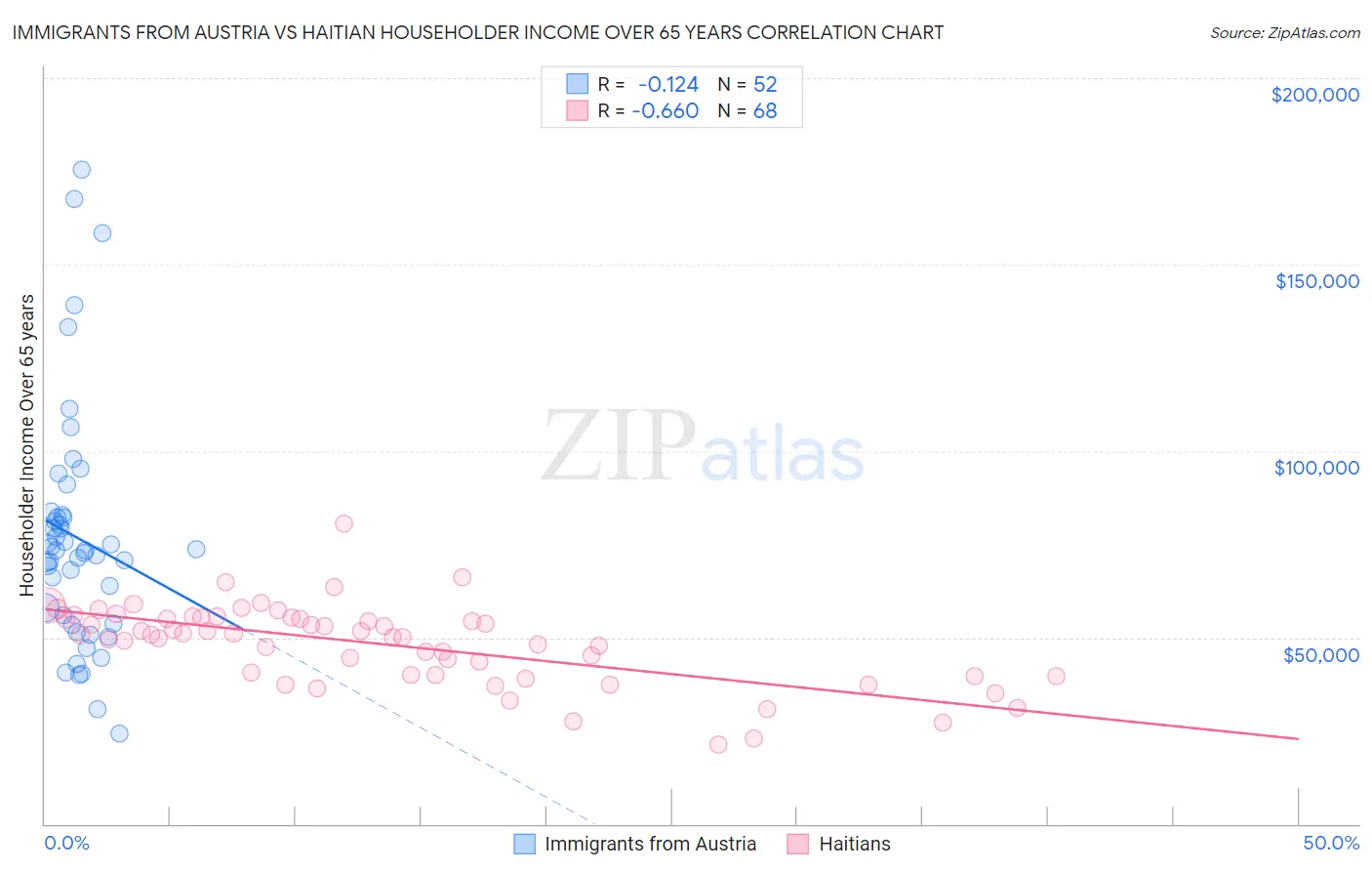 Immigrants from Austria vs Haitian Householder Income Over 65 years