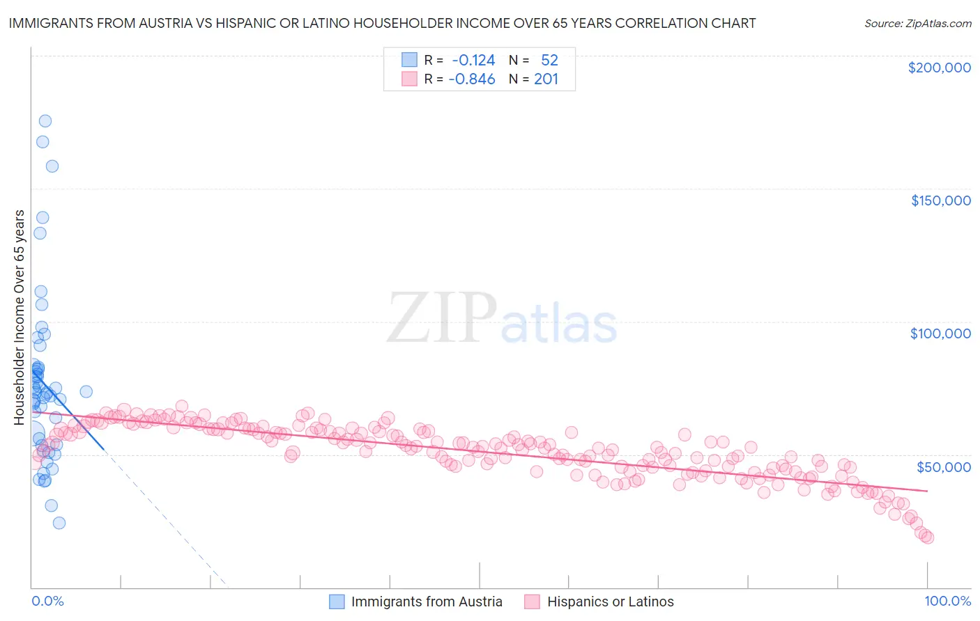 Immigrants from Austria vs Hispanic or Latino Householder Income Over 65 years