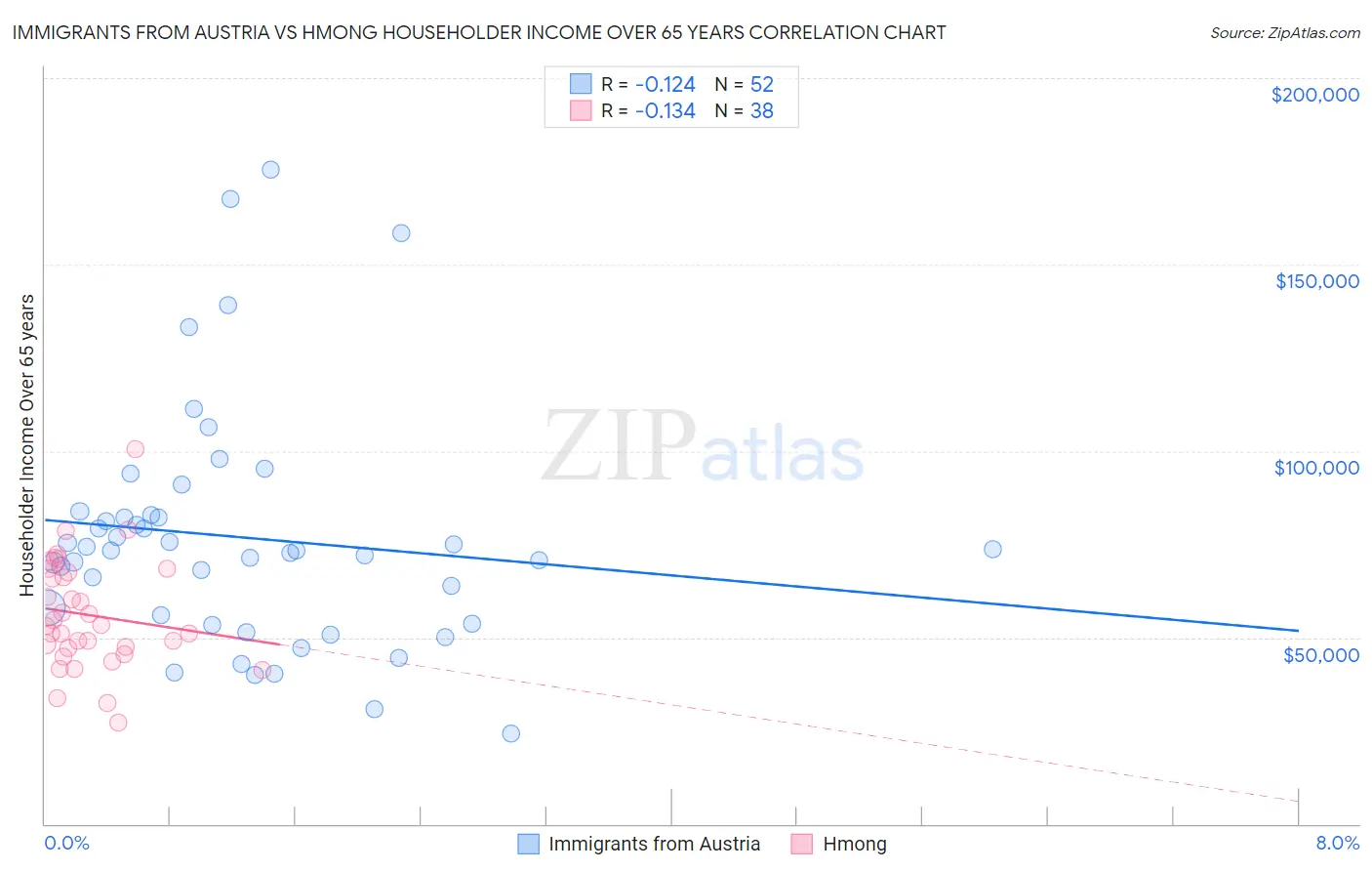 Immigrants from Austria vs Hmong Householder Income Over 65 years