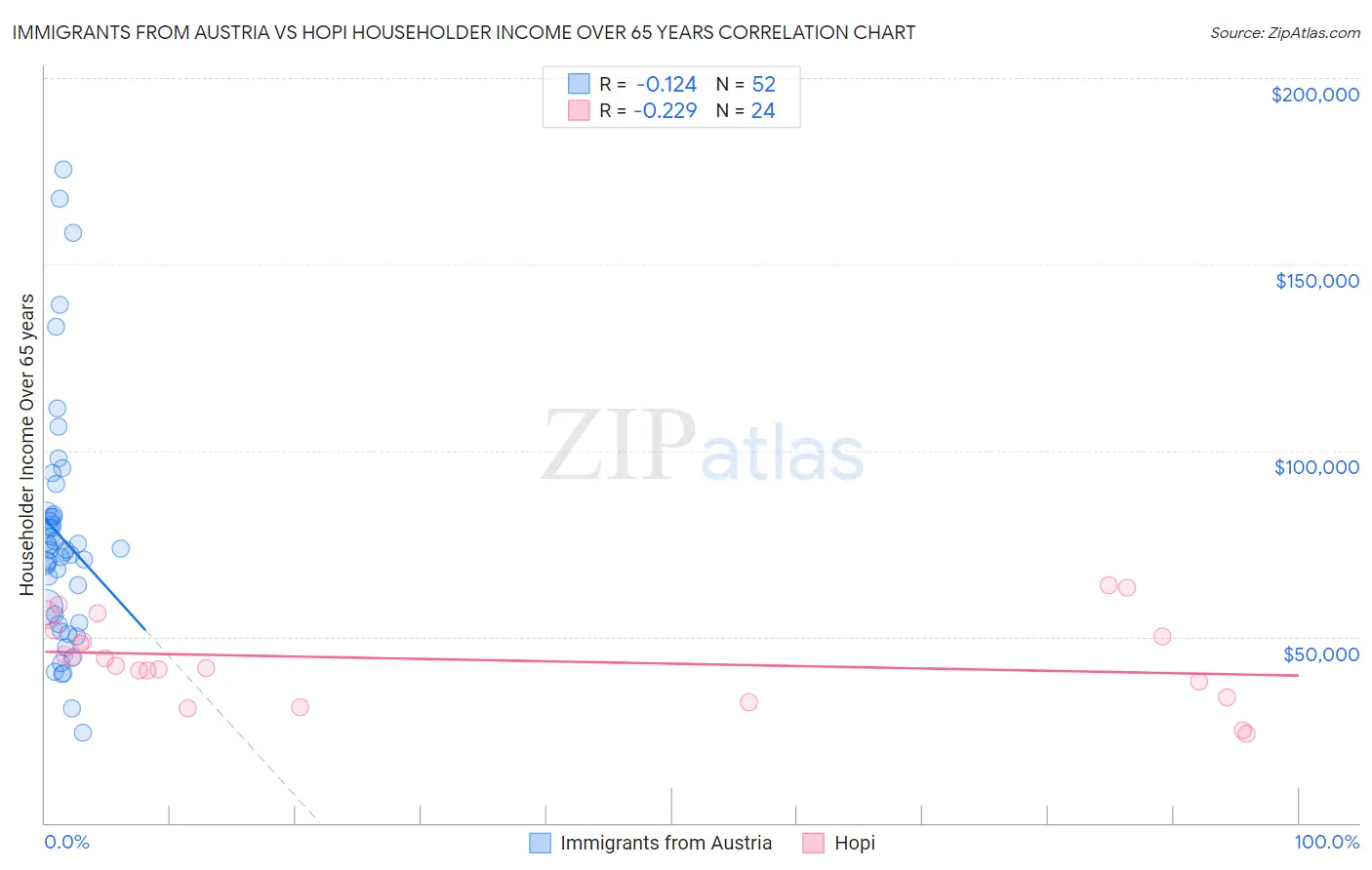 Immigrants from Austria vs Hopi Householder Income Over 65 years