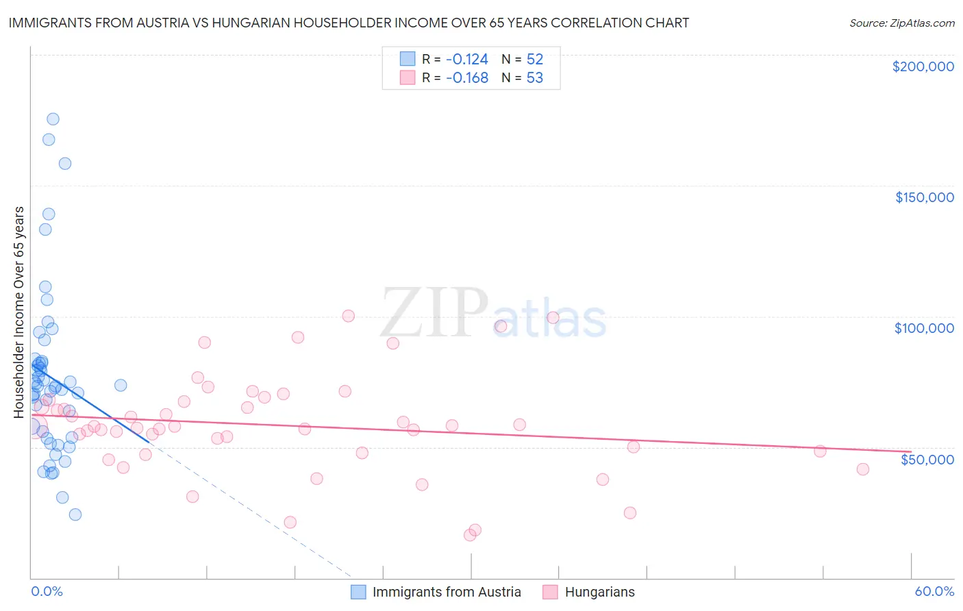 Immigrants from Austria vs Hungarian Householder Income Over 65 years