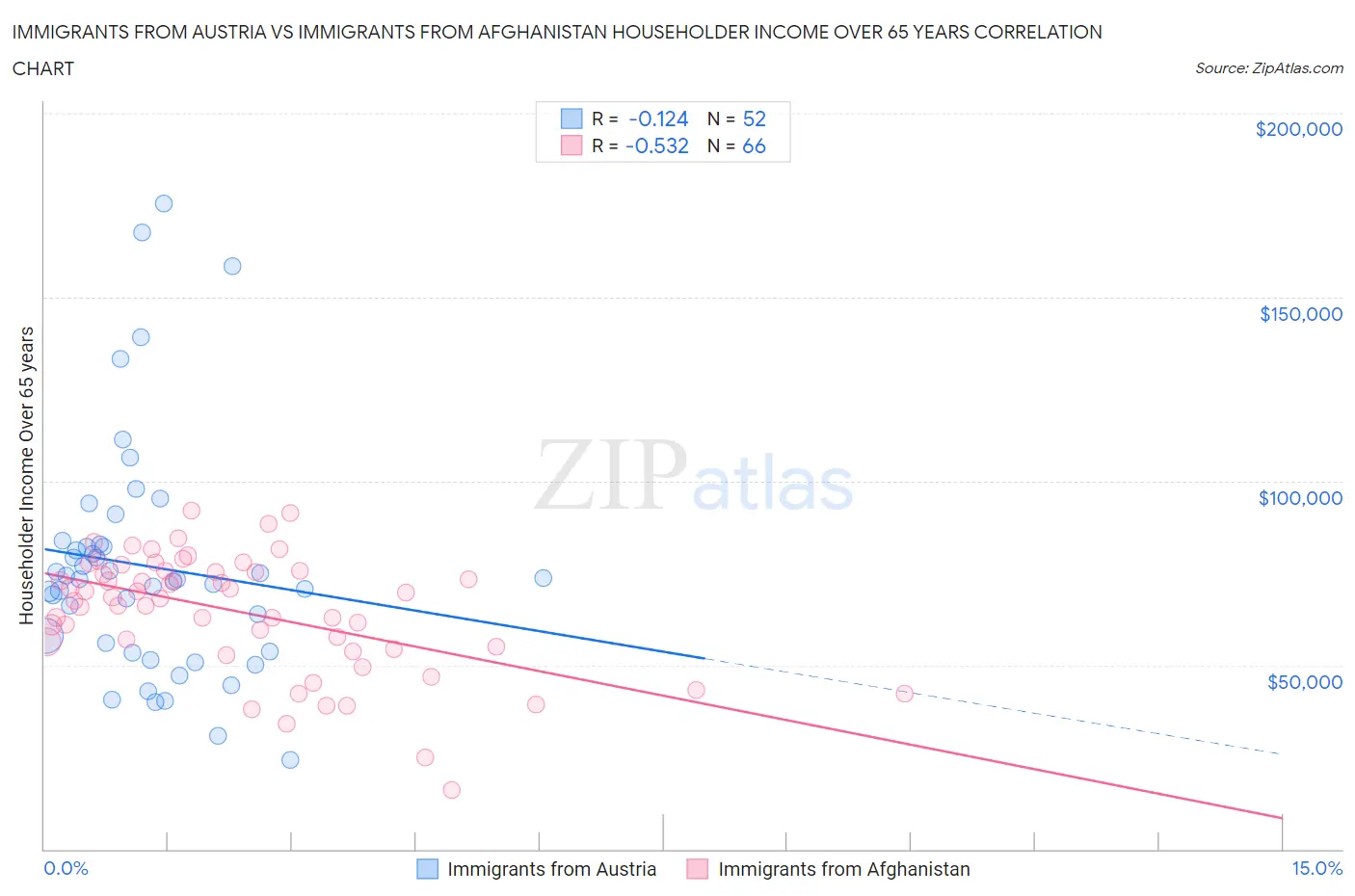 Immigrants from Austria vs Immigrants from Afghanistan Householder Income Over 65 years