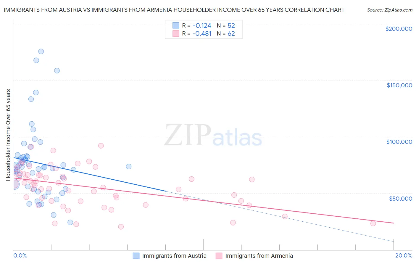 Immigrants from Austria vs Immigrants from Armenia Householder Income Over 65 years