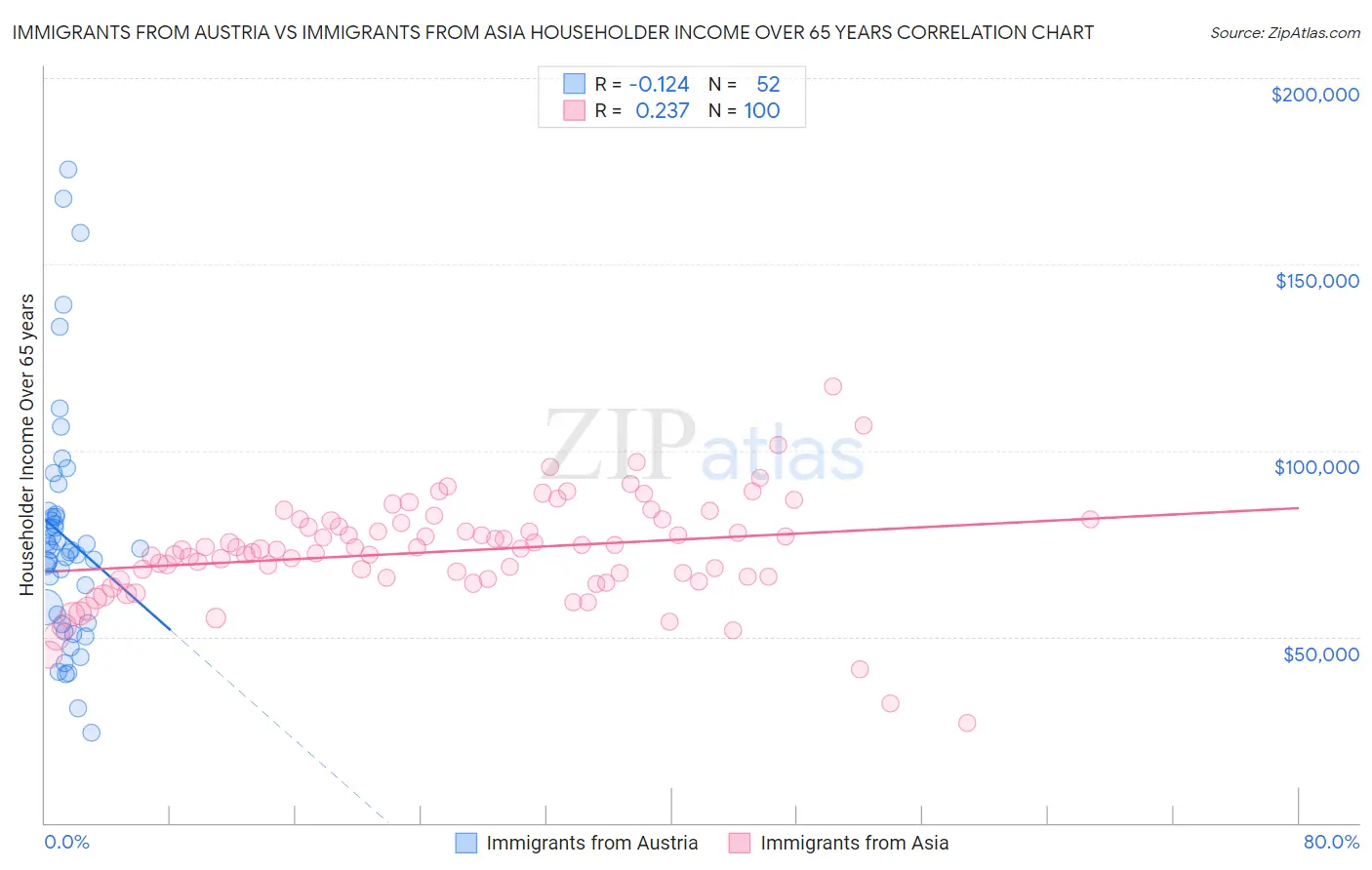 Immigrants from Austria vs Immigrants from Asia Householder Income Over 65 years