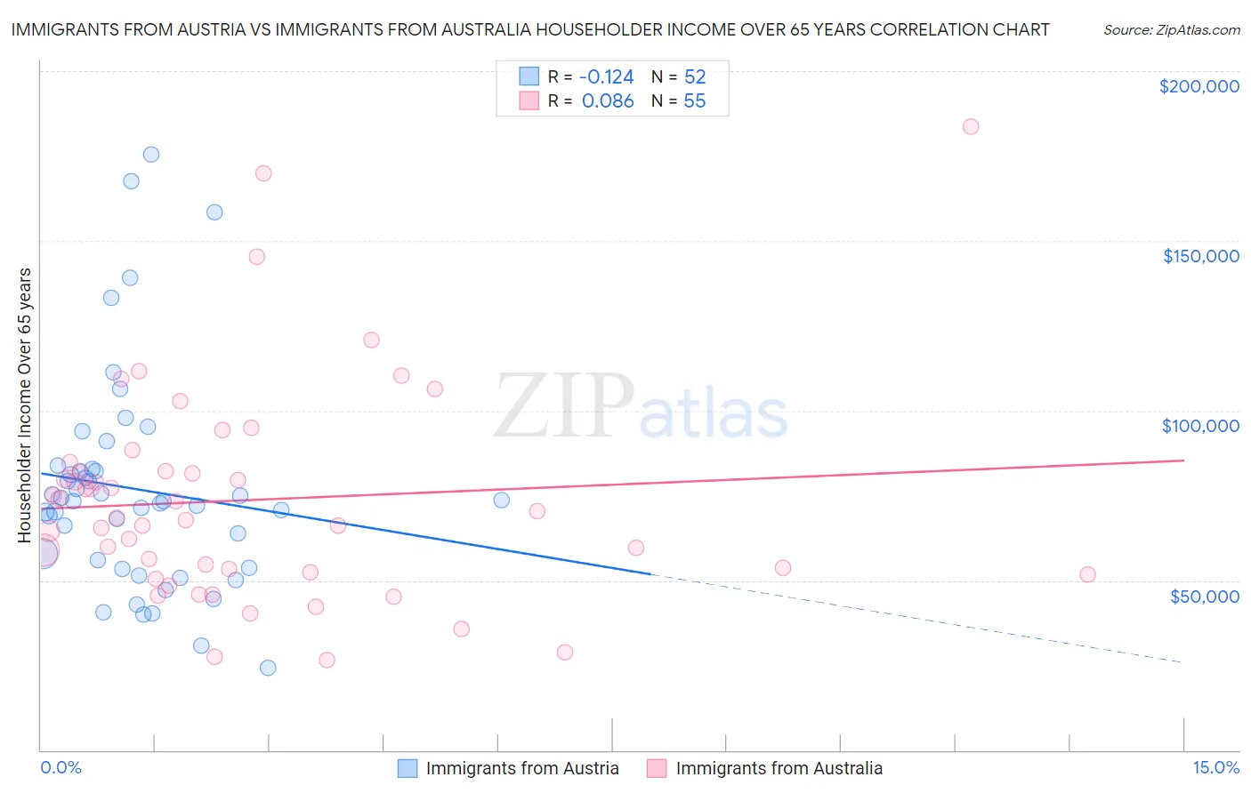 Immigrants from Austria vs Immigrants from Australia Householder Income Over 65 years