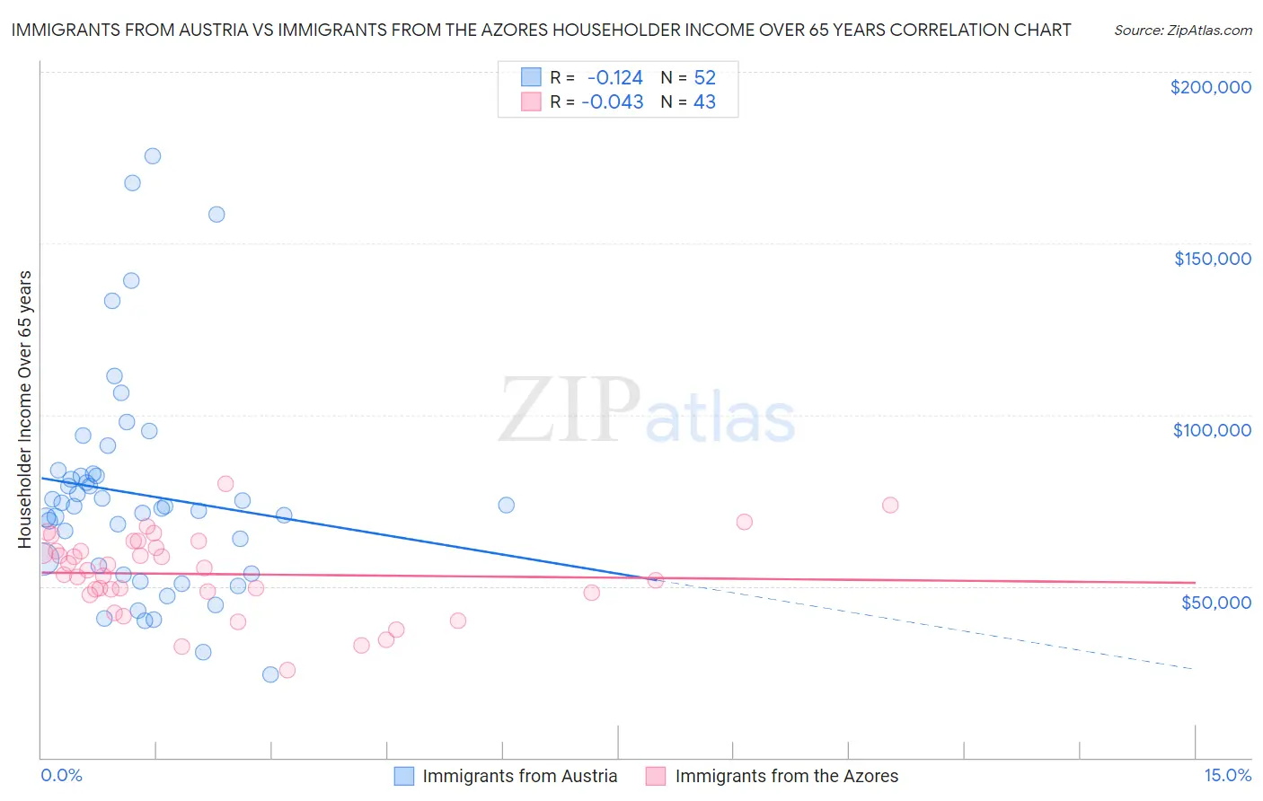 Immigrants from Austria vs Immigrants from the Azores Householder Income Over 65 years