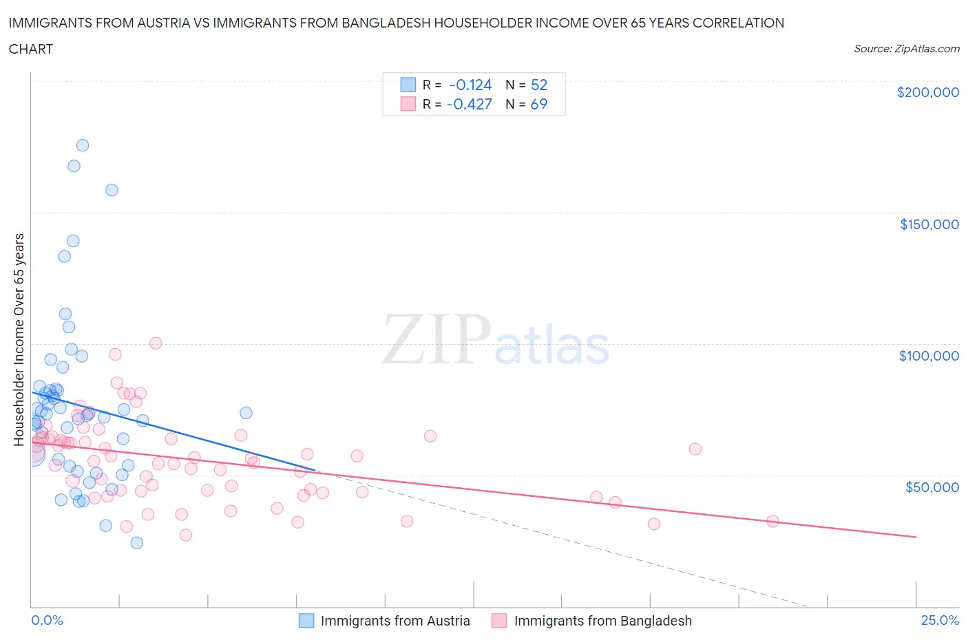 Immigrants from Austria vs Immigrants from Bangladesh Householder Income Over 65 years