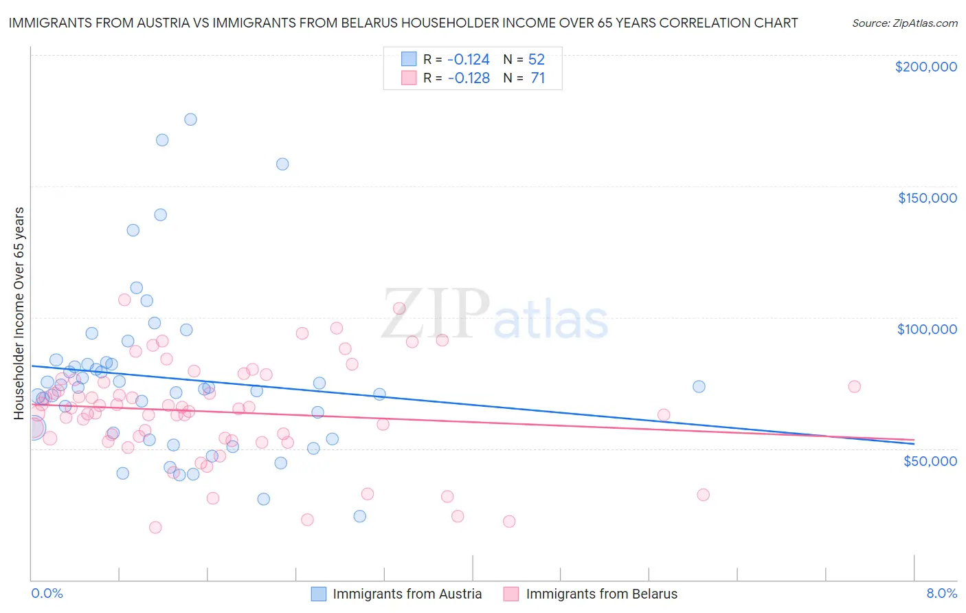 Immigrants from Austria vs Immigrants from Belarus Householder Income Over 65 years