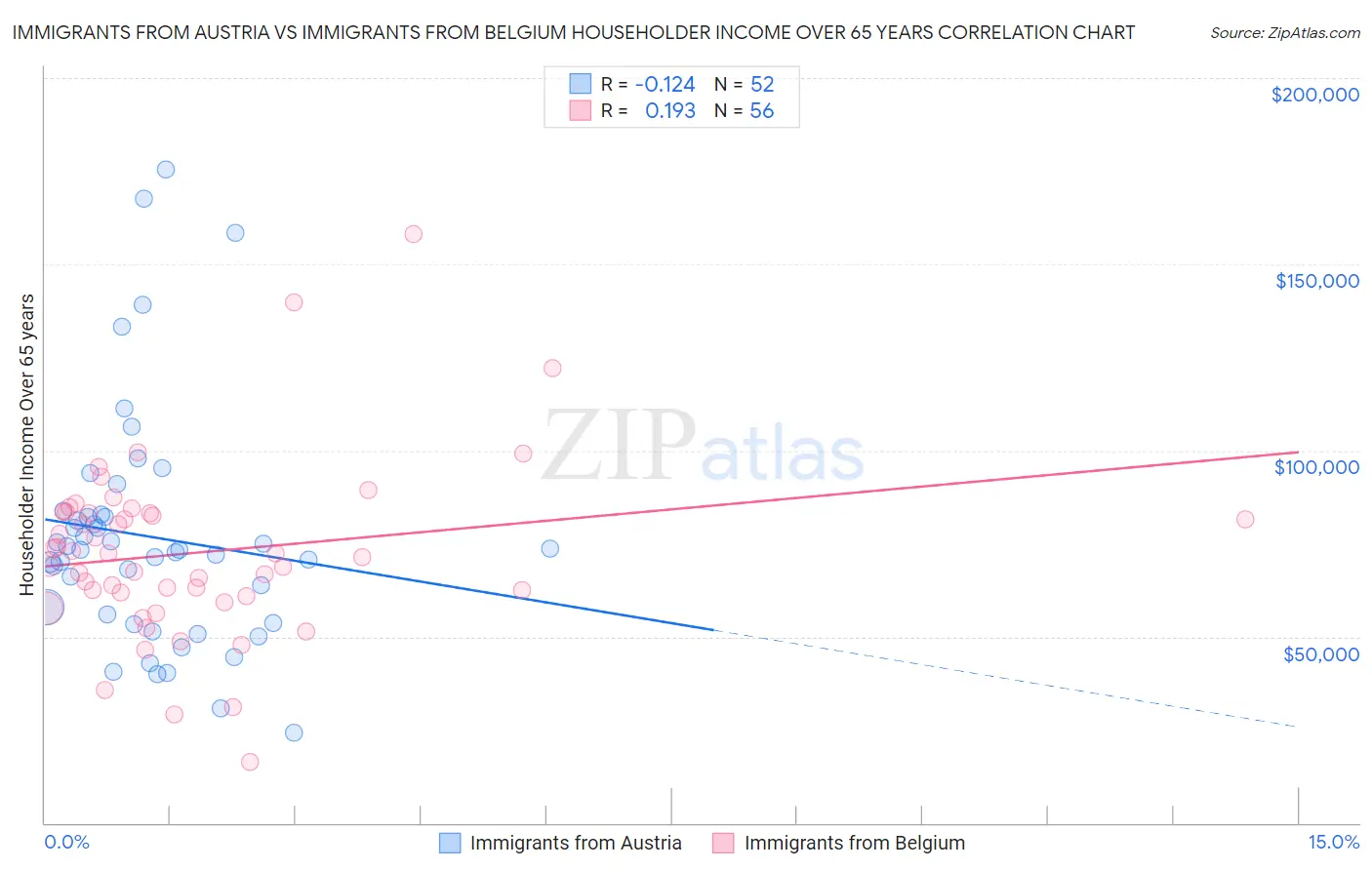 Immigrants from Austria vs Immigrants from Belgium Householder Income Over 65 years