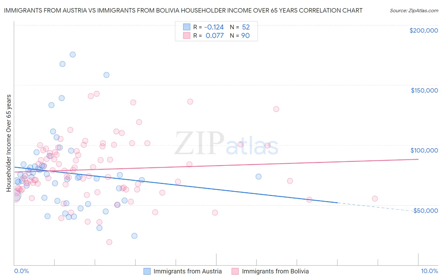 Immigrants from Austria vs Immigrants from Bolivia Householder Income Over 65 years