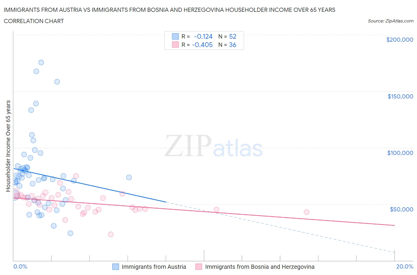 Immigrants from Austria vs Immigrants from Bosnia and Herzegovina Householder Income Over 65 years