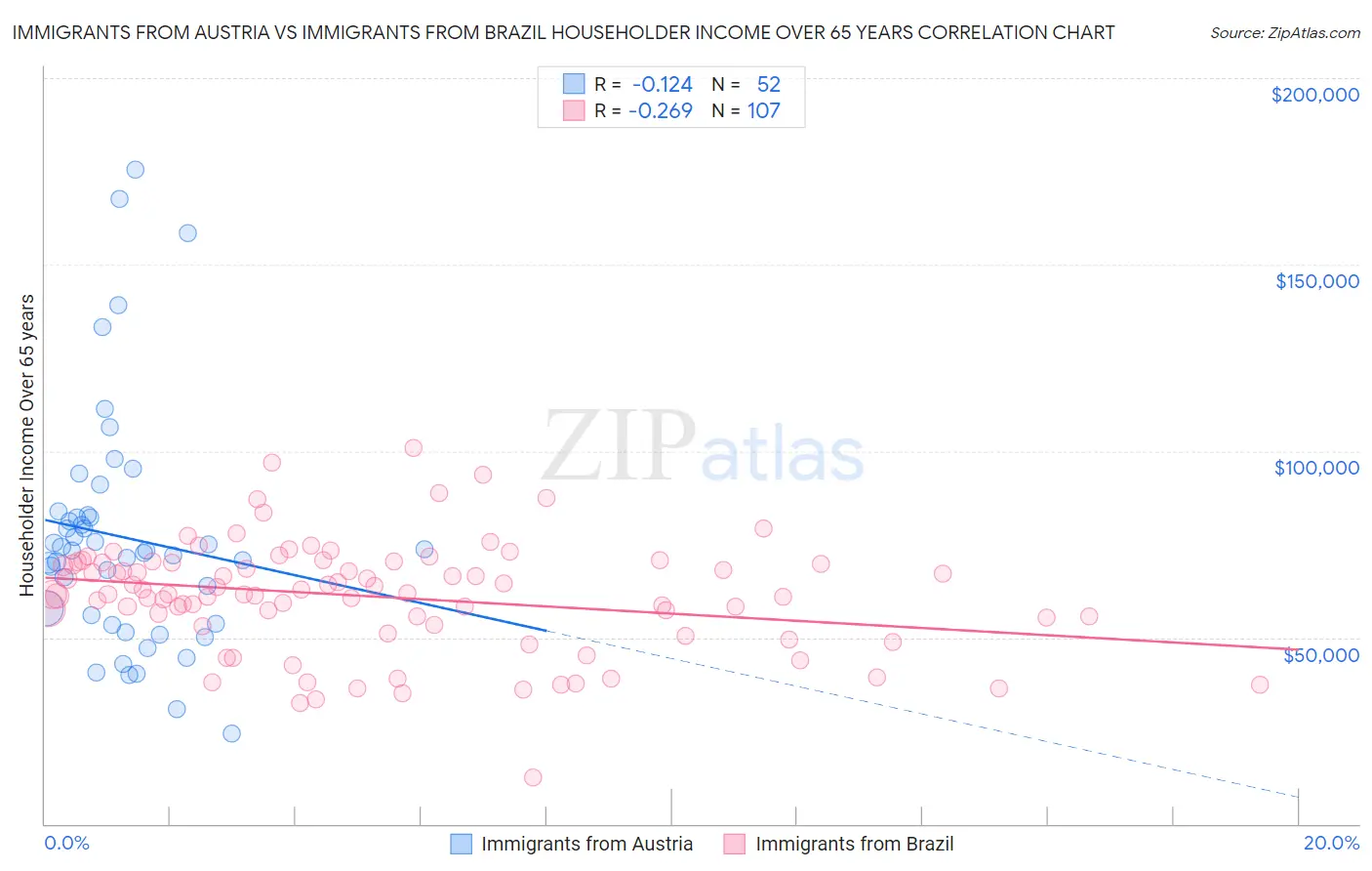 Immigrants from Austria vs Immigrants from Brazil Householder Income Over 65 years