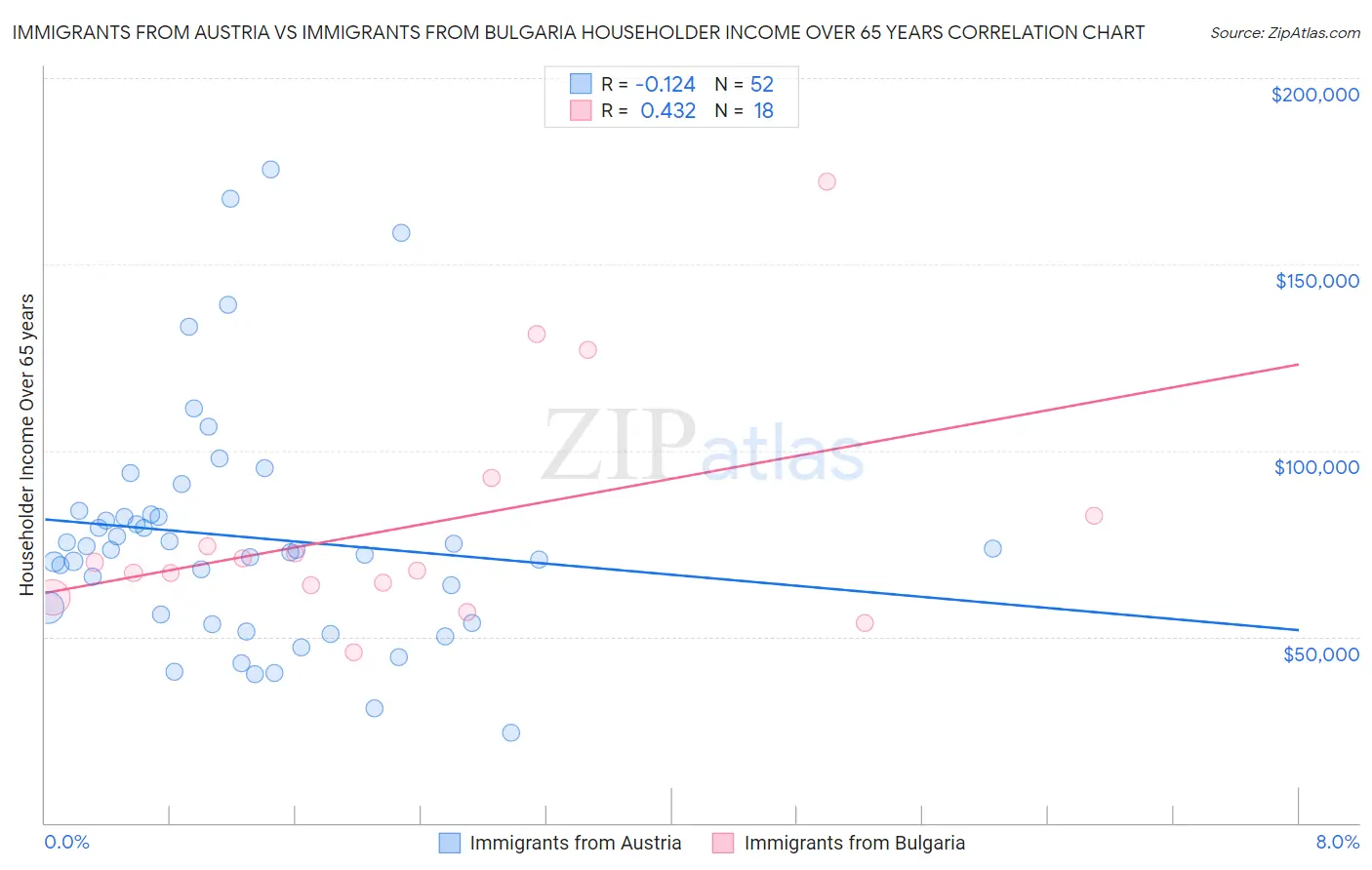 Immigrants from Austria vs Immigrants from Bulgaria Householder Income Over 65 years