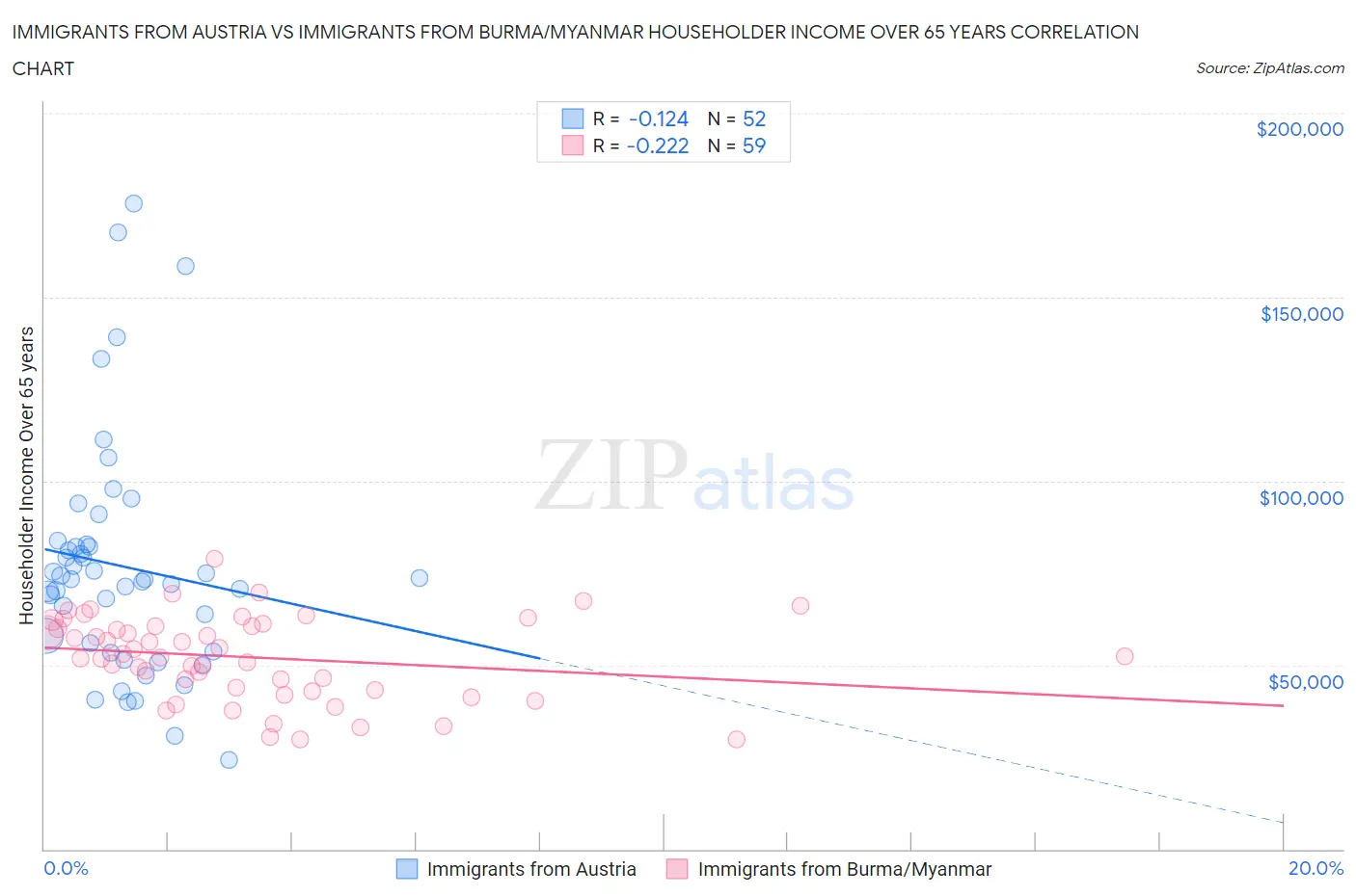 Immigrants from Austria vs Immigrants from Burma/Myanmar Householder Income Over 65 years