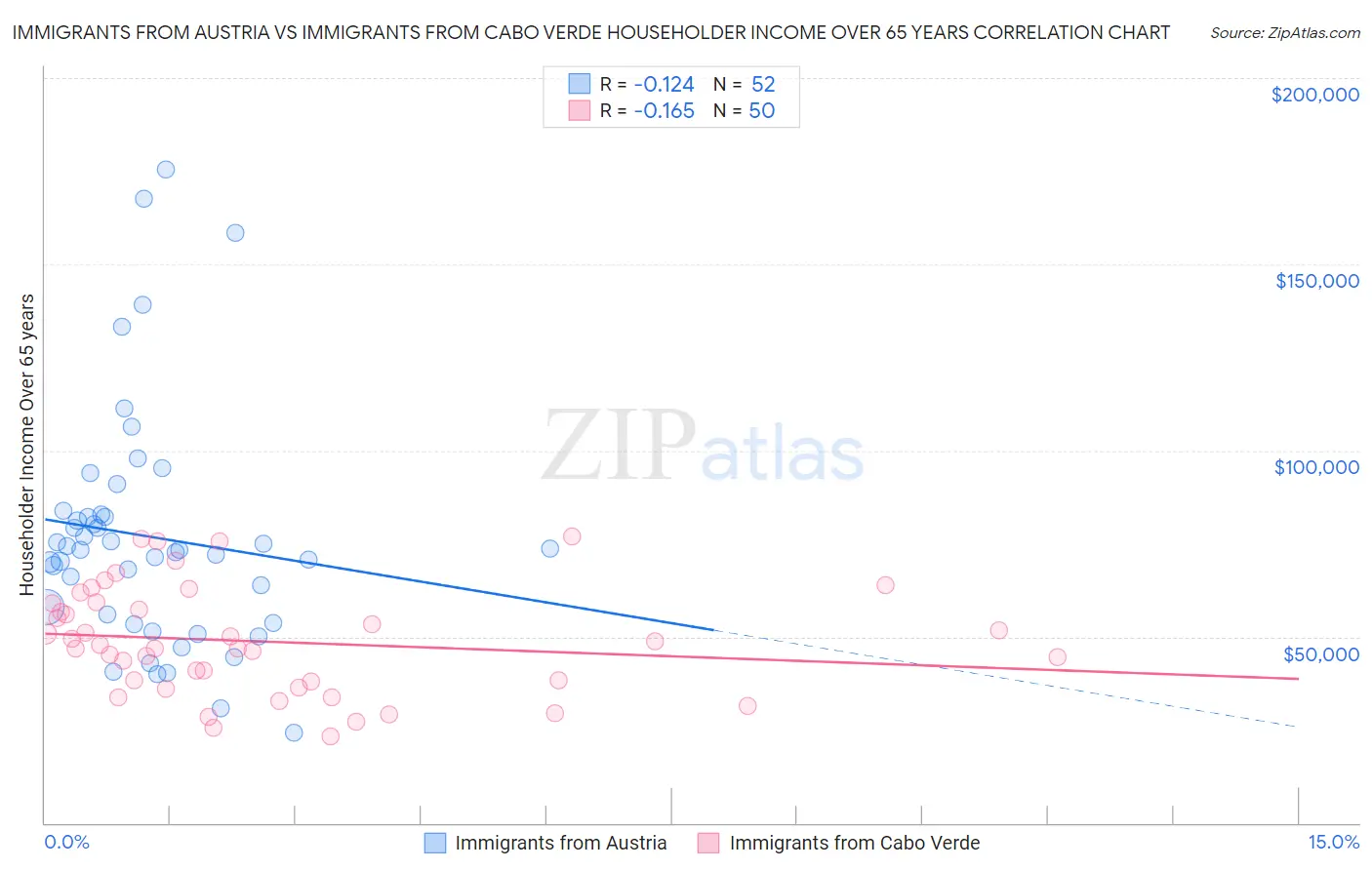 Immigrants from Austria vs Immigrants from Cabo Verde Householder Income Over 65 years