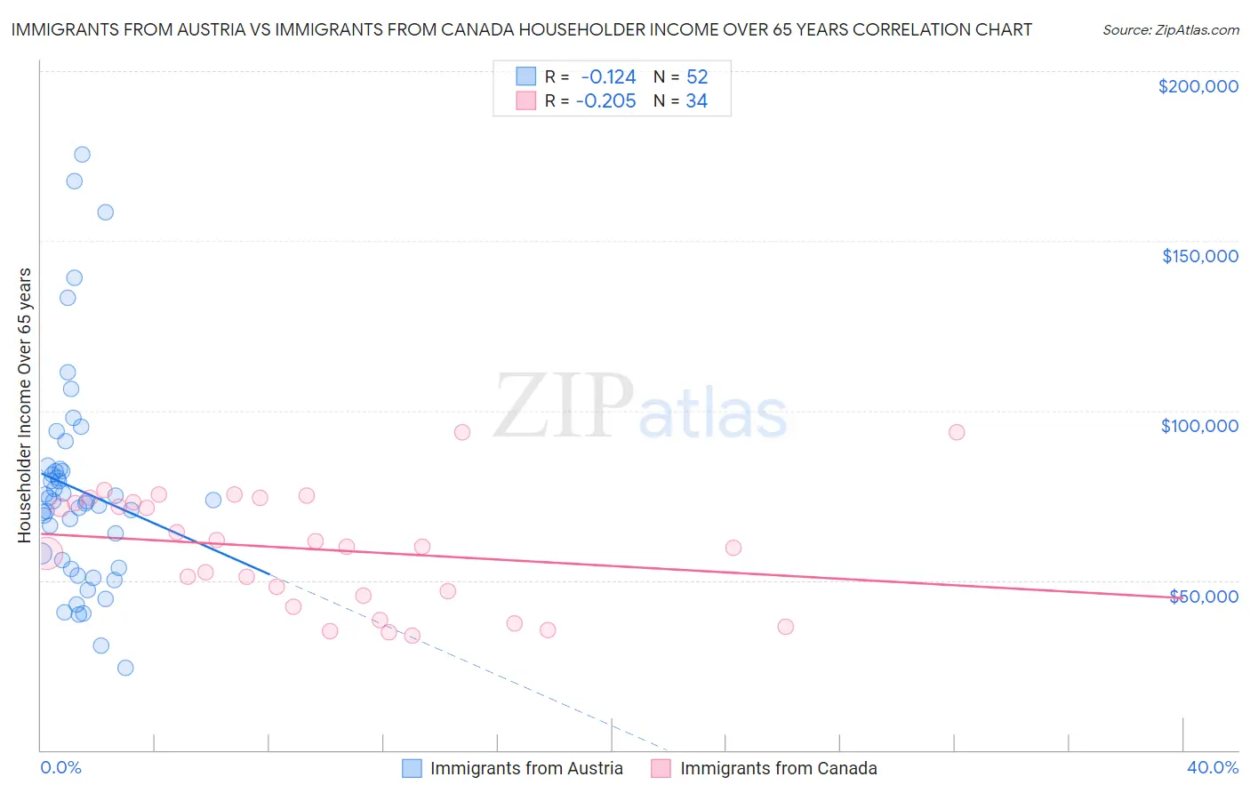 Immigrants from Austria vs Immigrants from Canada Householder Income Over 65 years