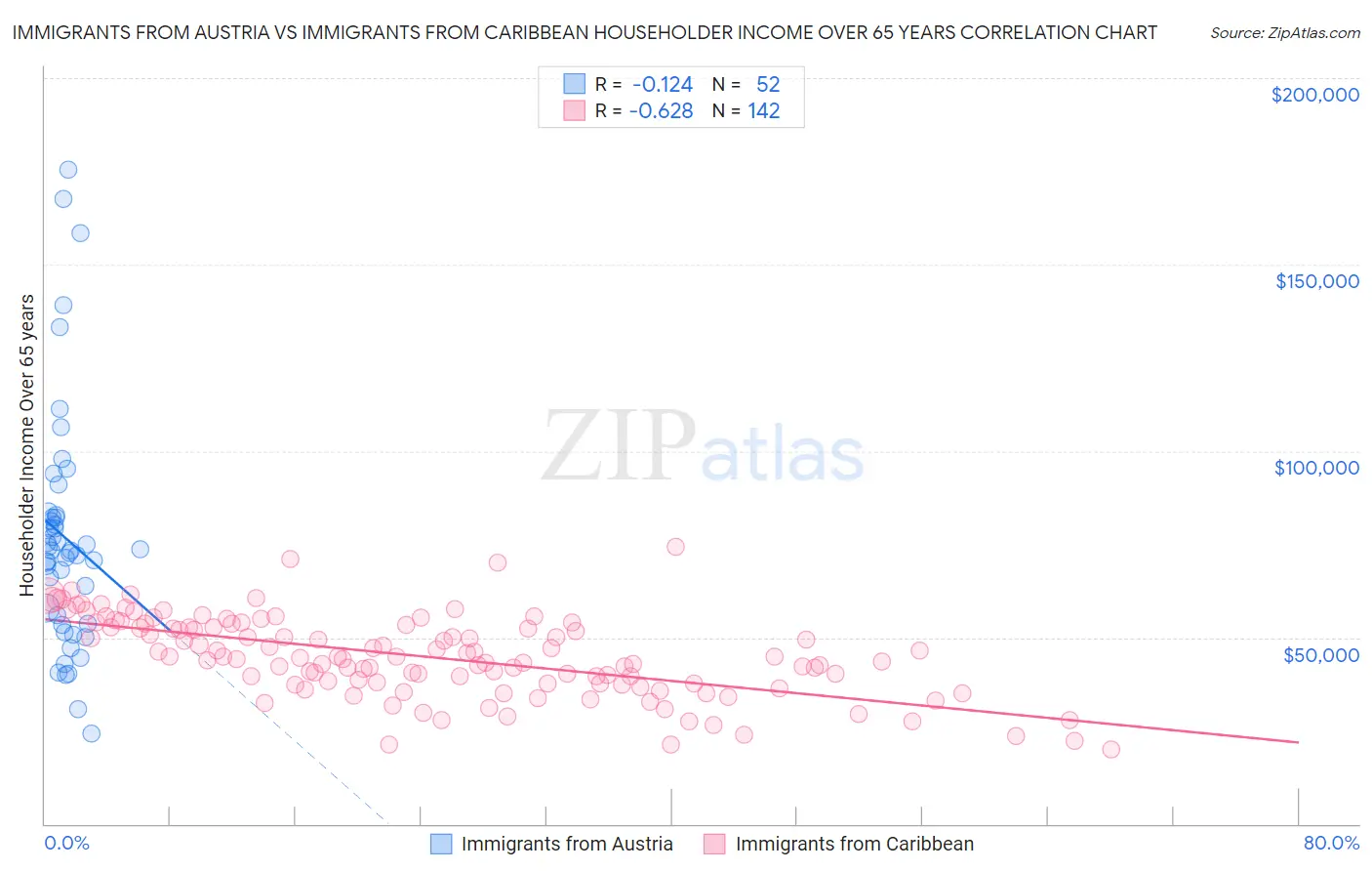 Immigrants from Austria vs Immigrants from Caribbean Householder Income Over 65 years